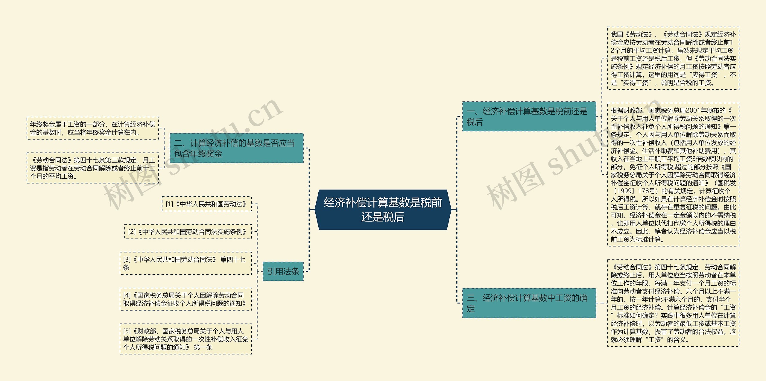 经济补偿计算基数是税前还是税后思维导图