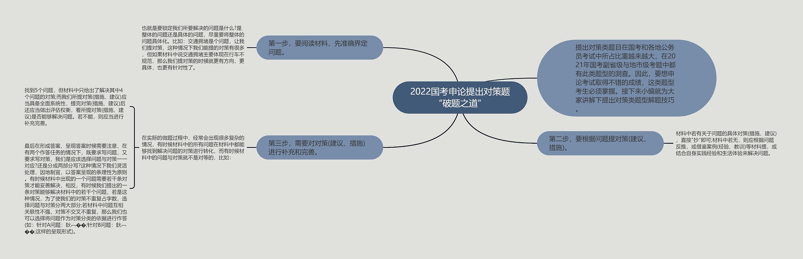 2022国考申论提出对策题“破题之道”思维导图