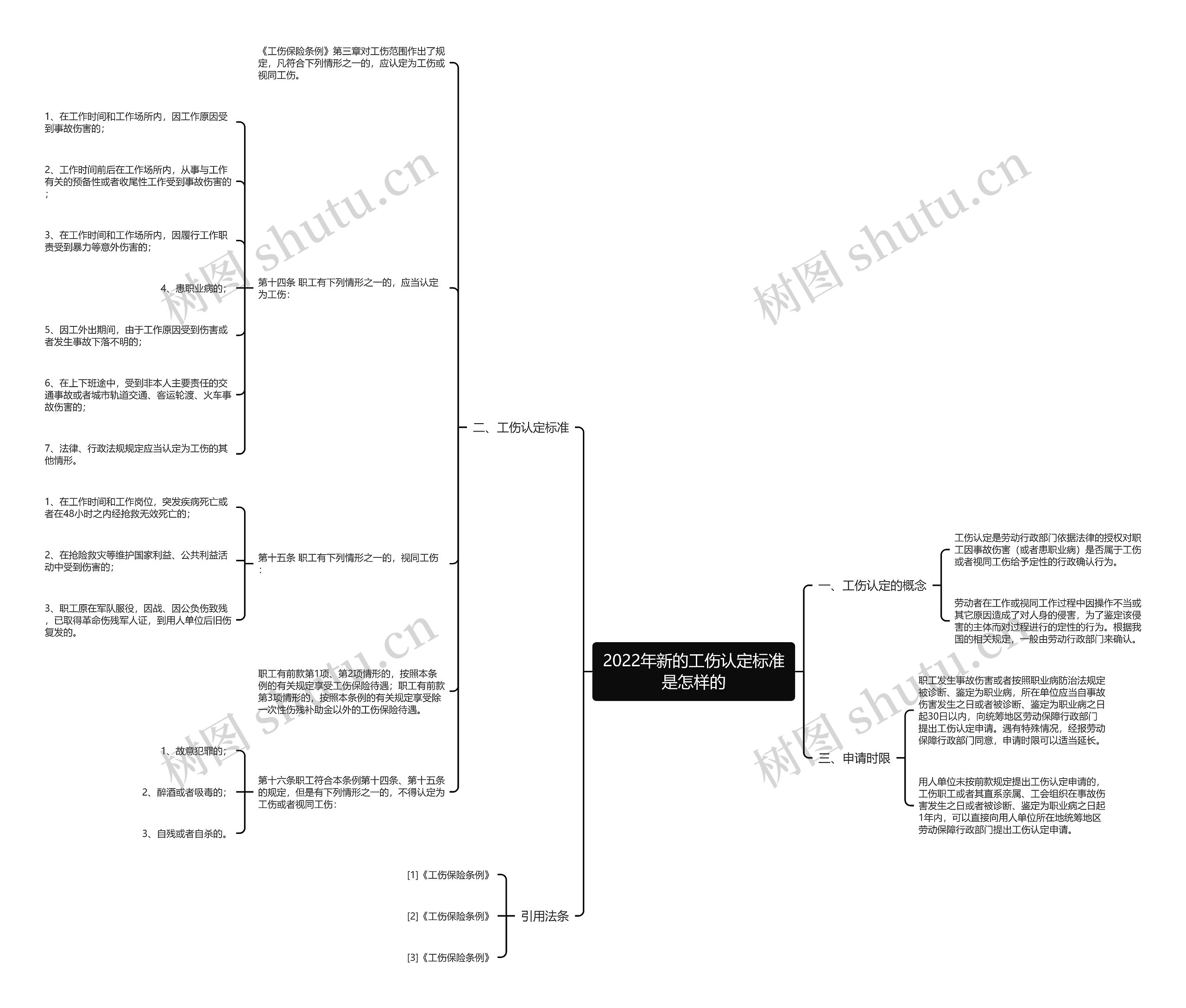 2022年新的工伤认定标准是怎样的思维导图