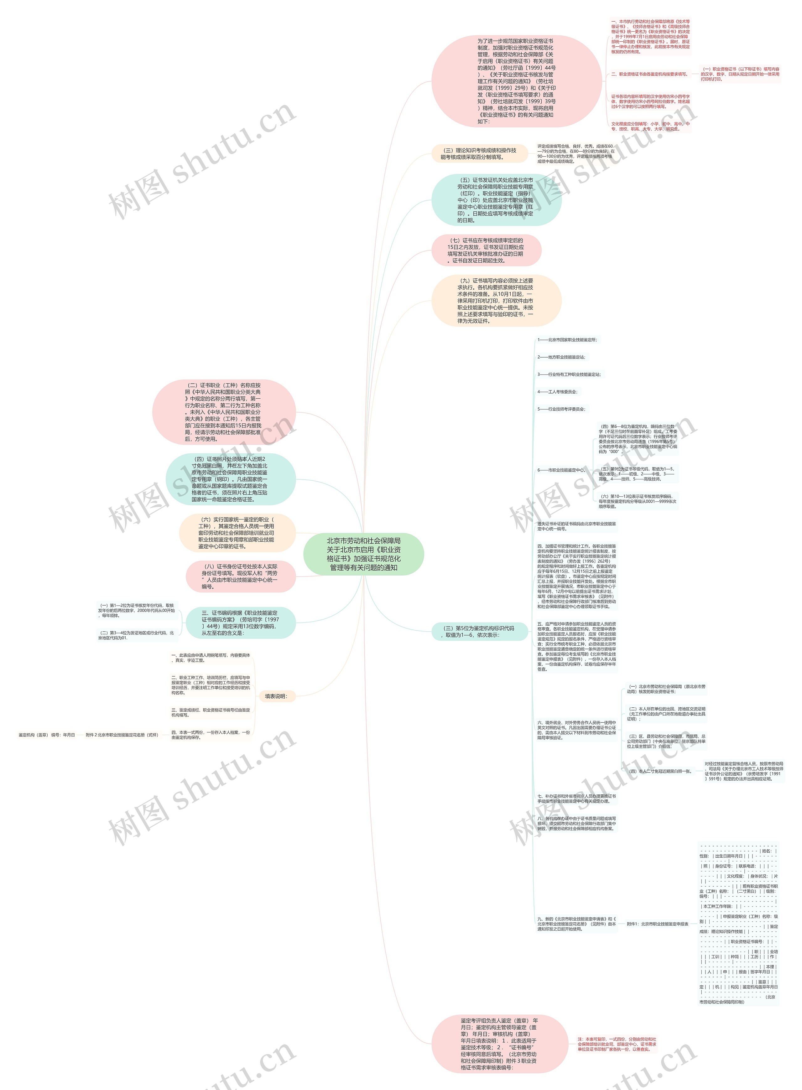 北京市劳动和社会保障局关于北京市启用《职业资格证书》加强证书规范化管理等有关问题的通知思维导图