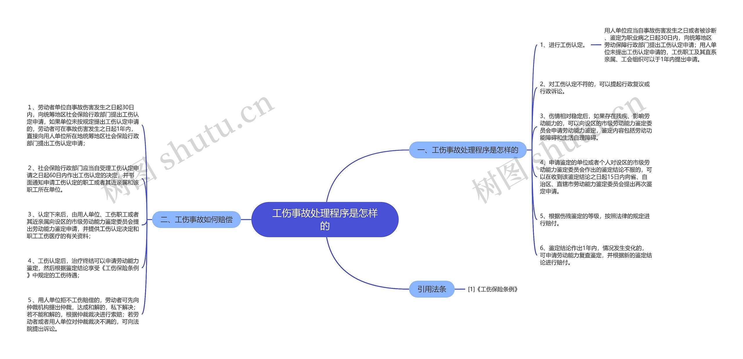 工伤事故处理程序是怎样的思维导图