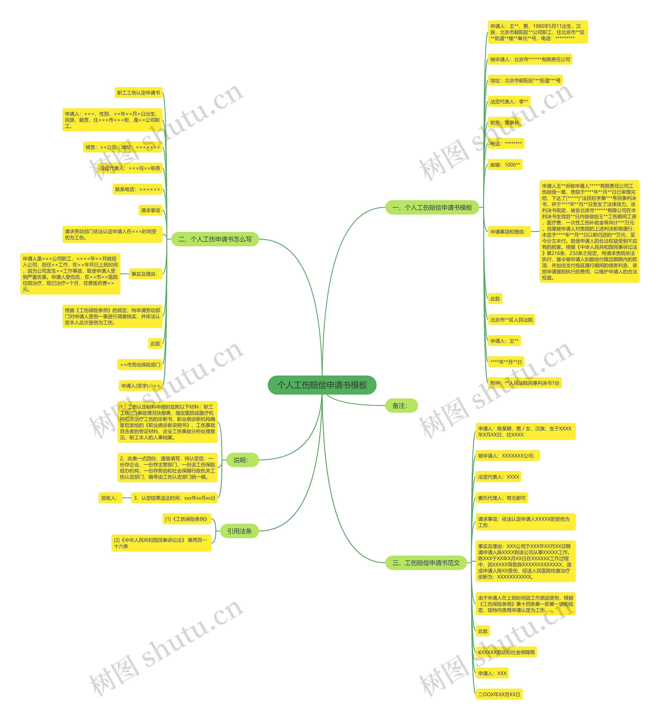 个人工伤赔偿申请书思维导图