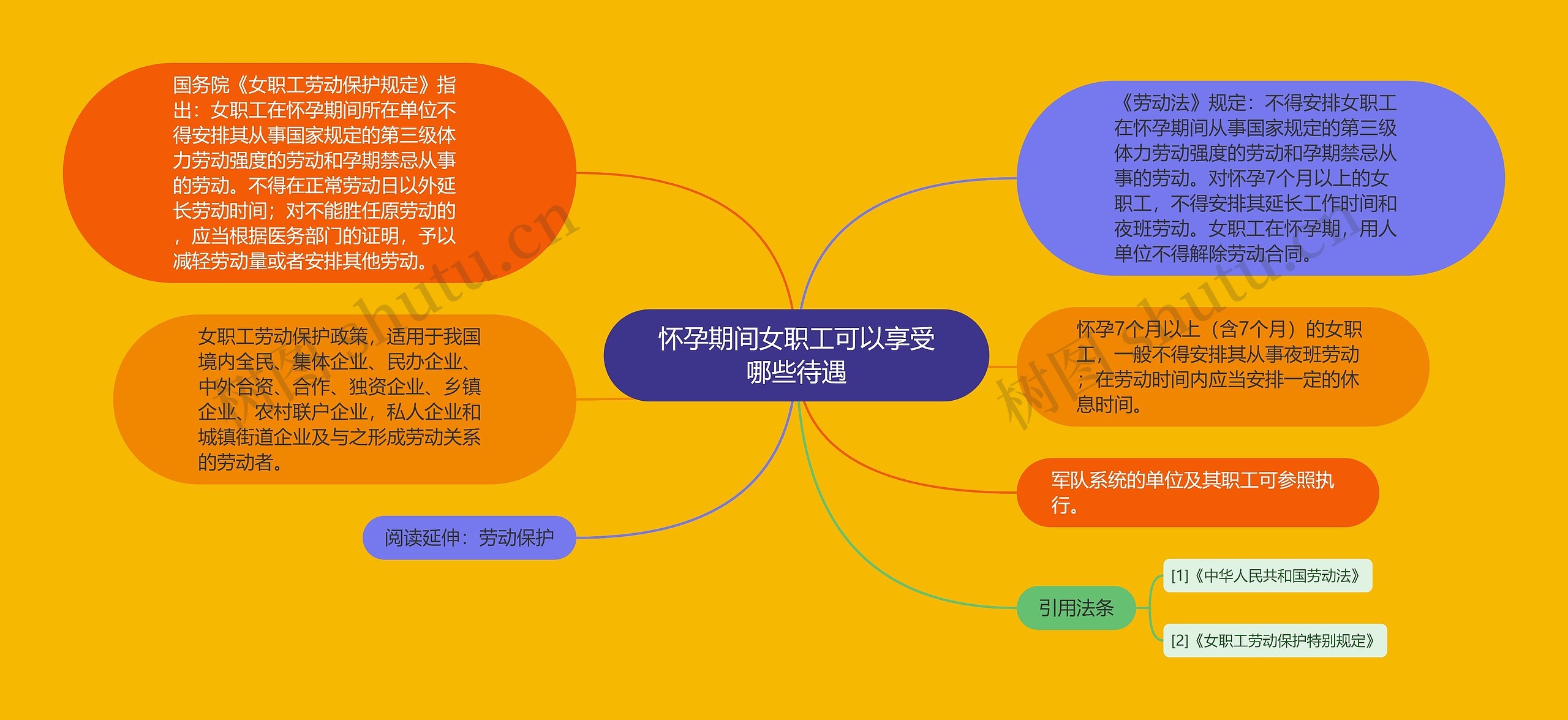 怀孕期间女职工可以享受哪些待遇思维导图