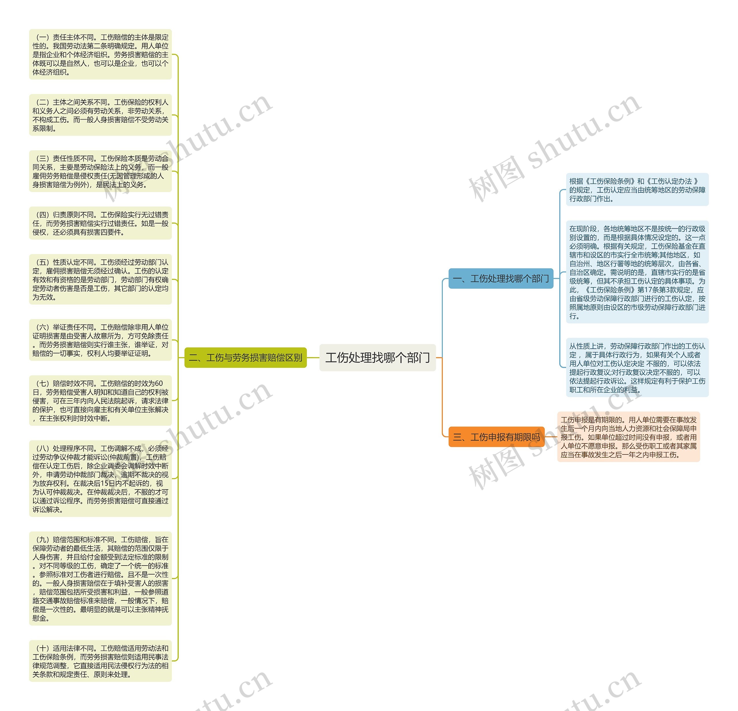 工伤处理找哪个部门思维导图
