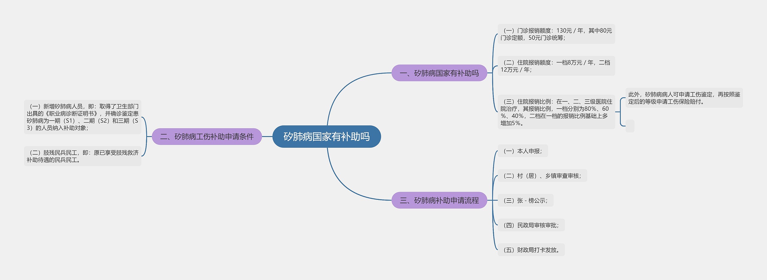 矽肺病国家有补助吗思维导图