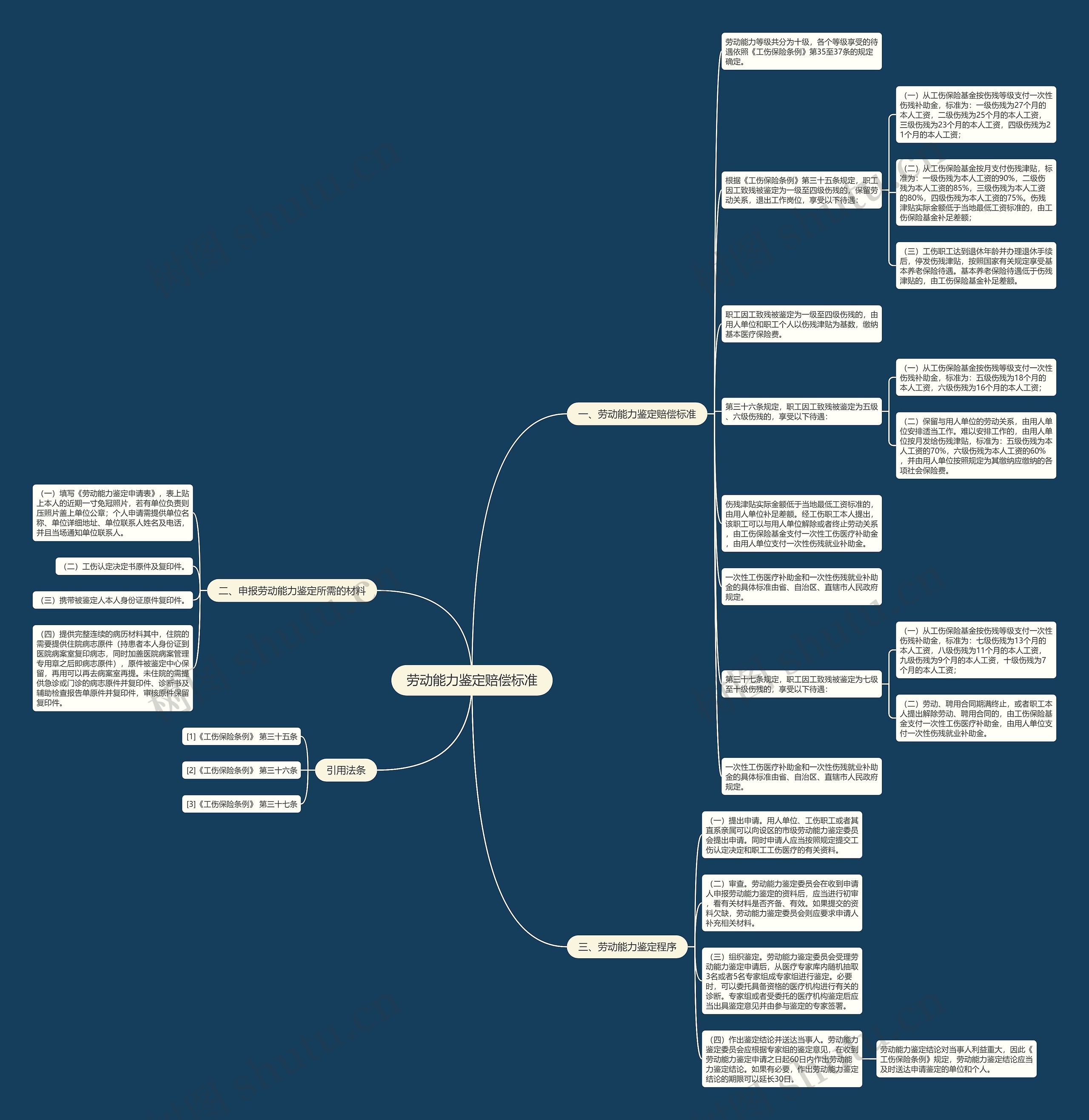 劳动能力鉴定赔偿标准思维导图