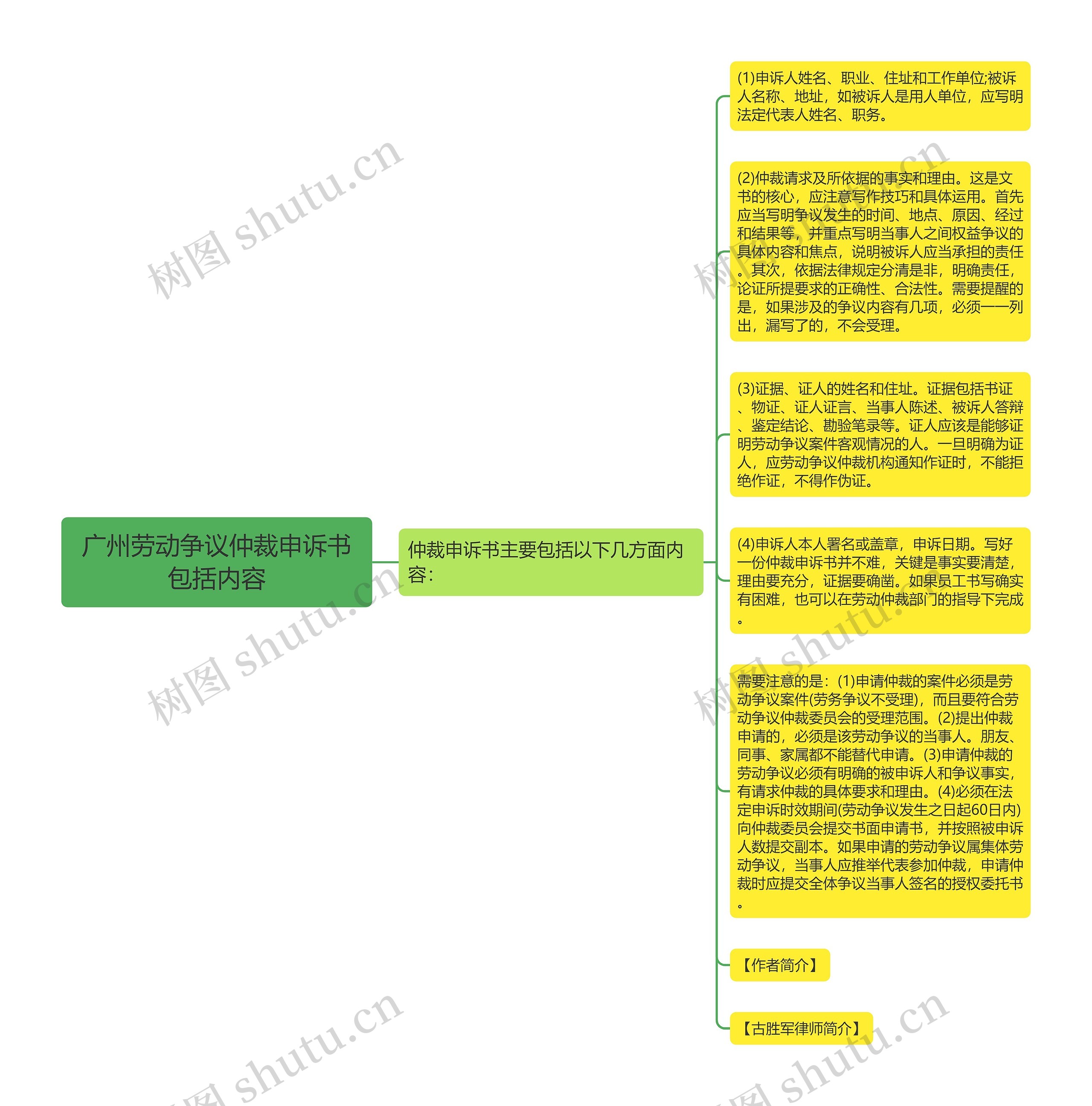 广州劳动争议仲裁申诉书包括内容思维导图