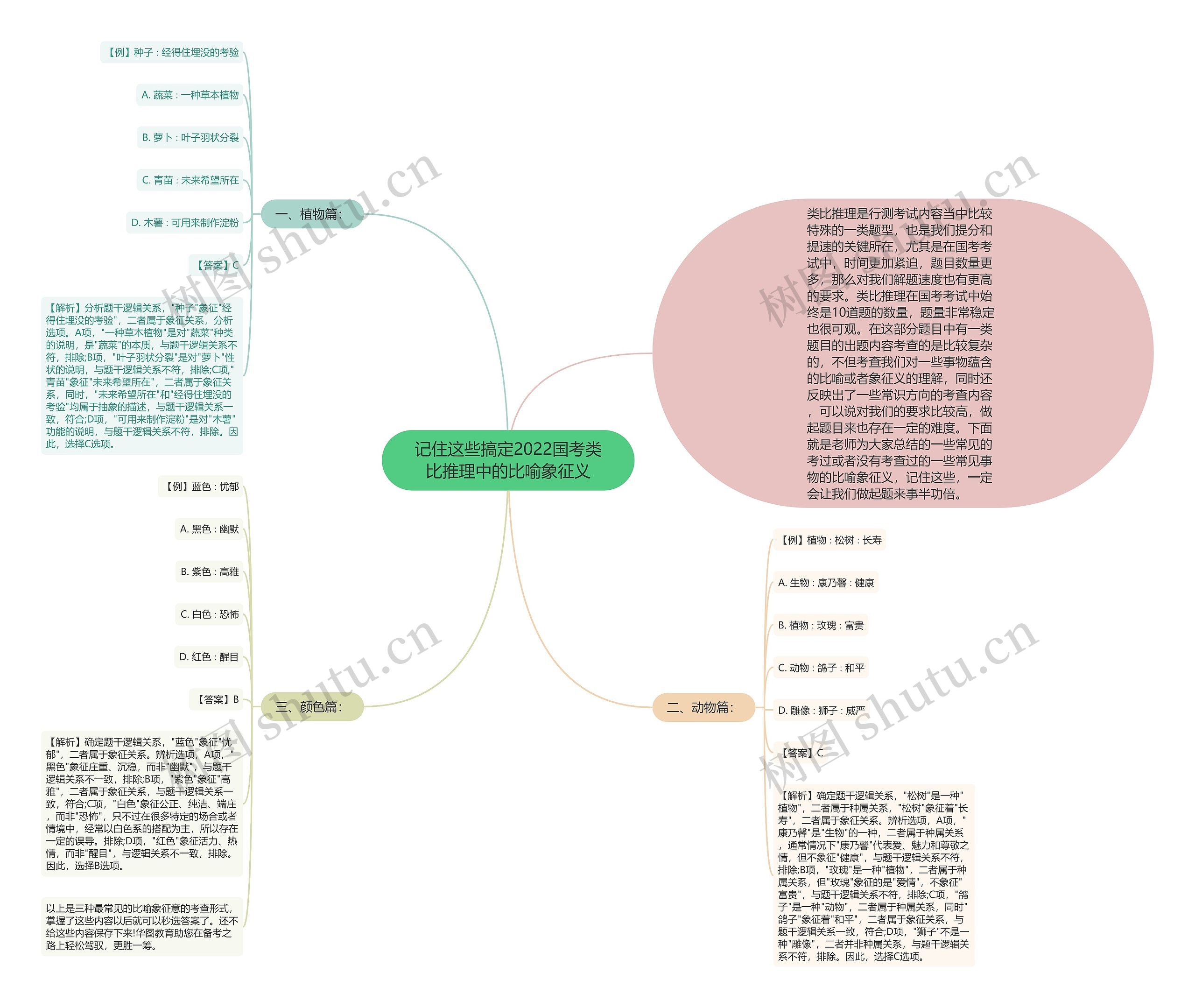 记住这些搞定2022国考类比推理中的比喻象征义思维导图