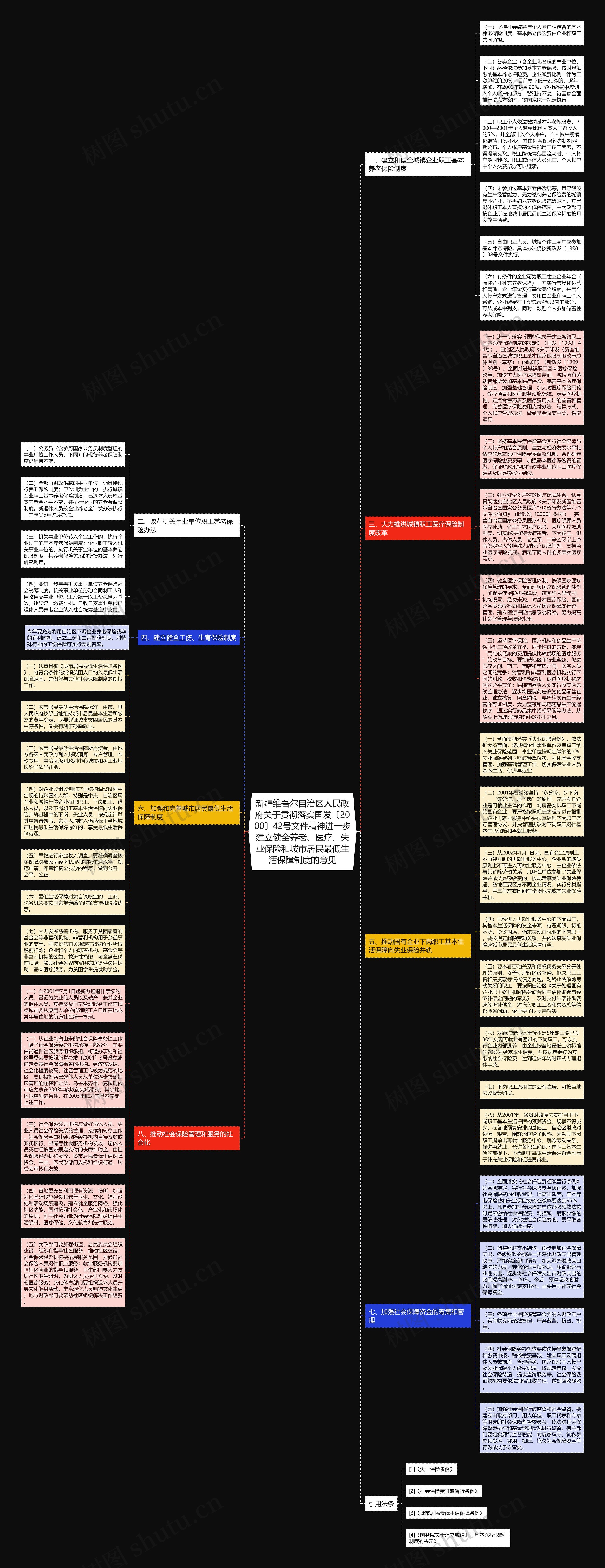 新疆维吾尔自治区人民政府关于贯彻落实国发〔2000〕42号文件精神进一步建立健全养老、医疗、失业保险和城市居民最低生活保障制度的意见思维导图