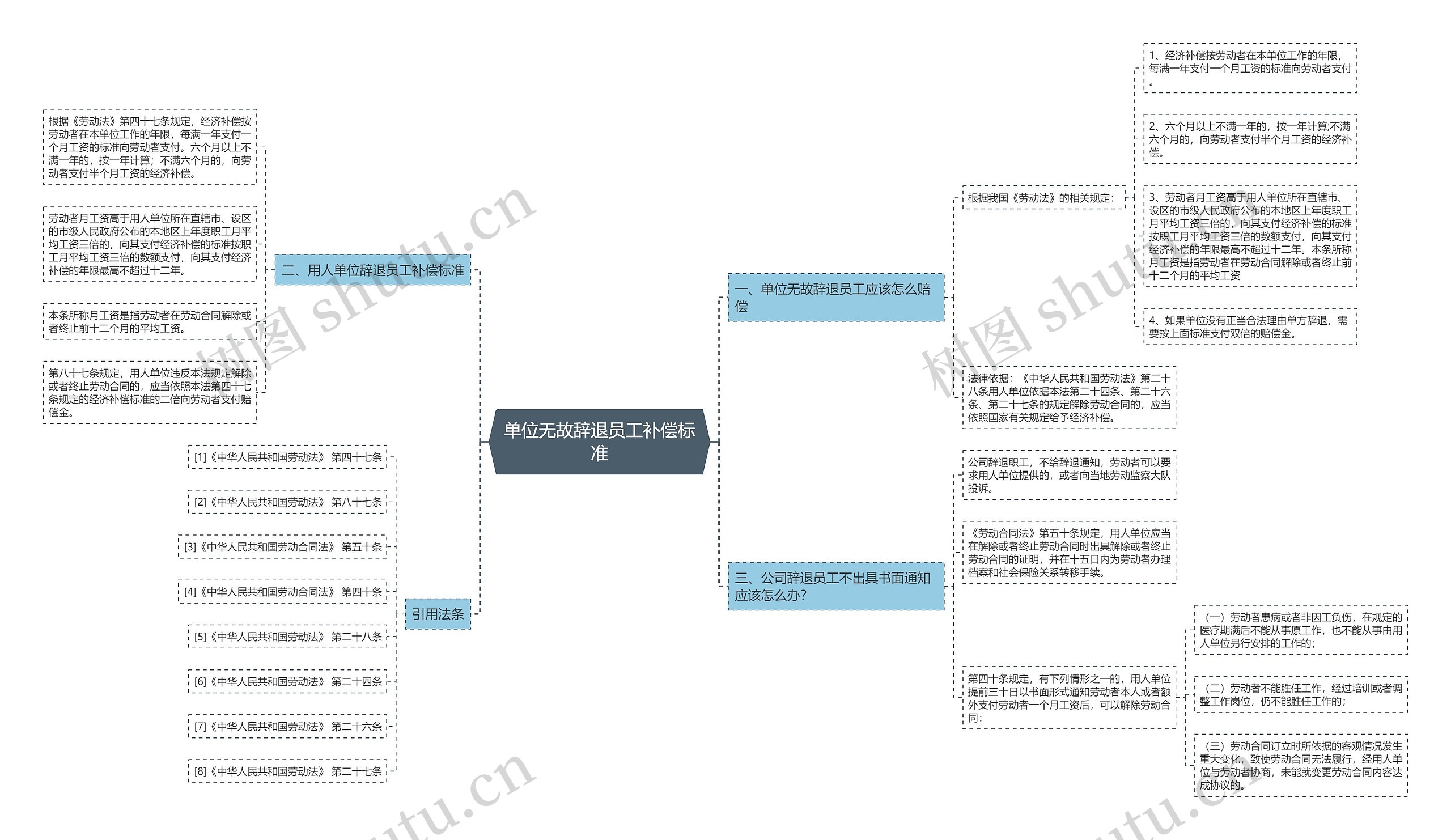 单位无故辞退员工补偿标准思维导图