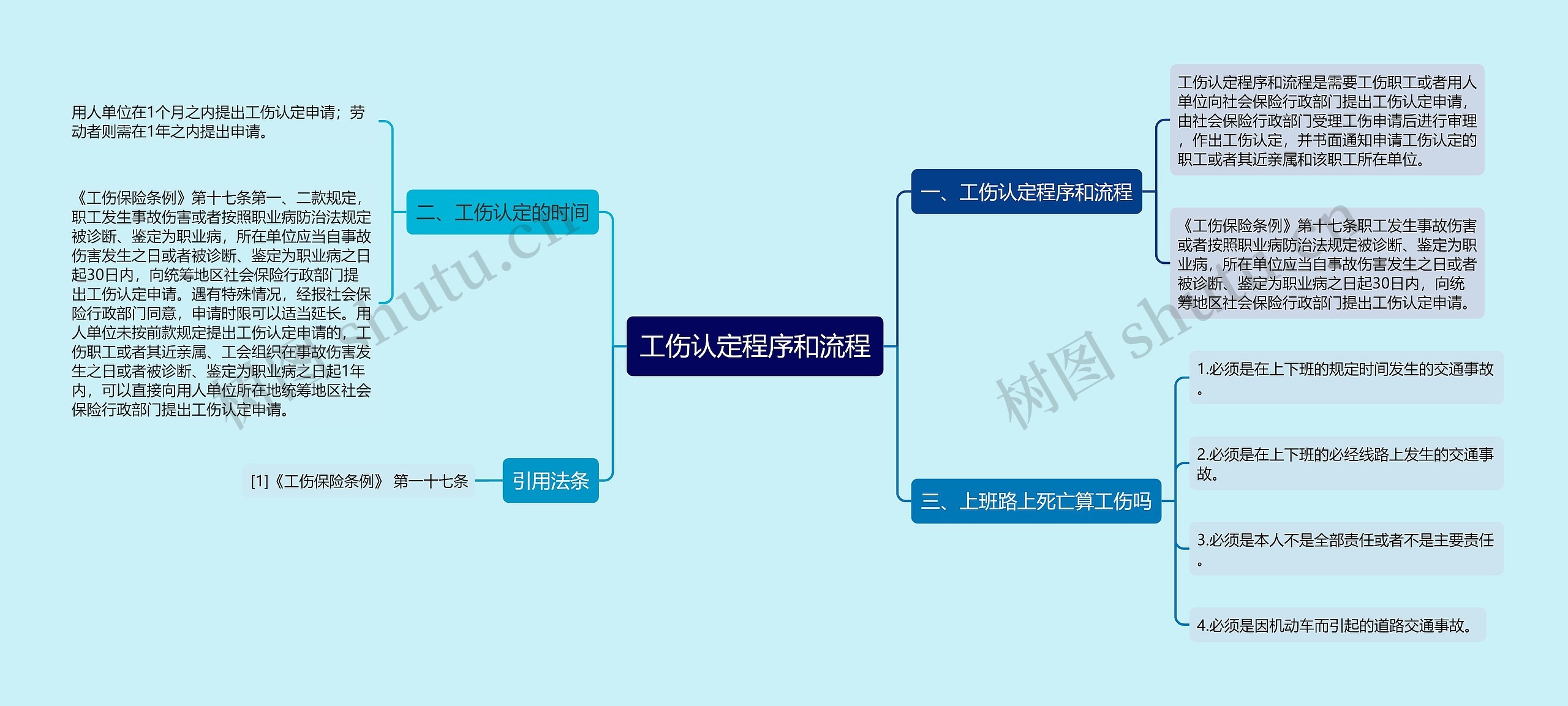 工伤认定程序和流程思维导图