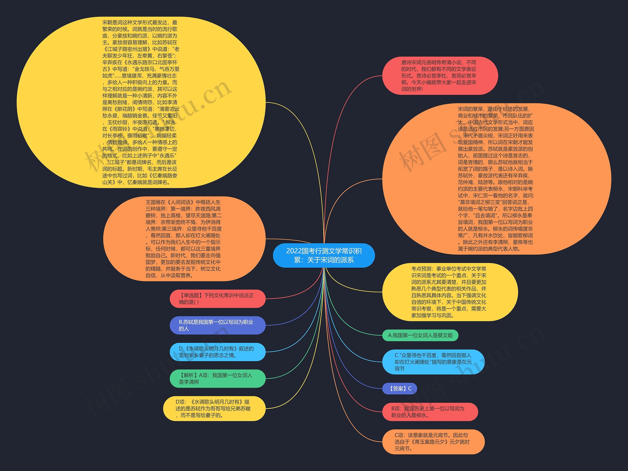 2022国考行测文学常识积累：关于宋词的派系思维导图