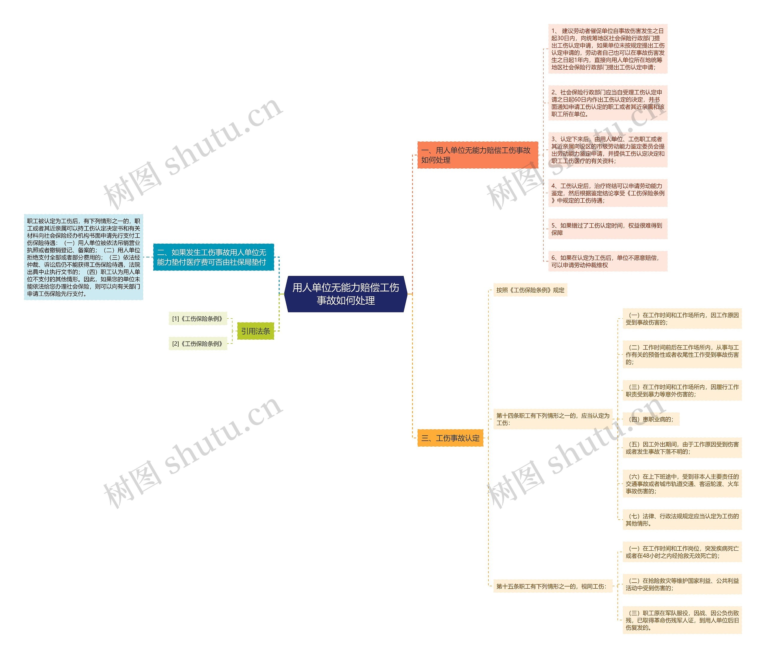 用人单位无能力赔偿工伤事故如何处理思维导图
