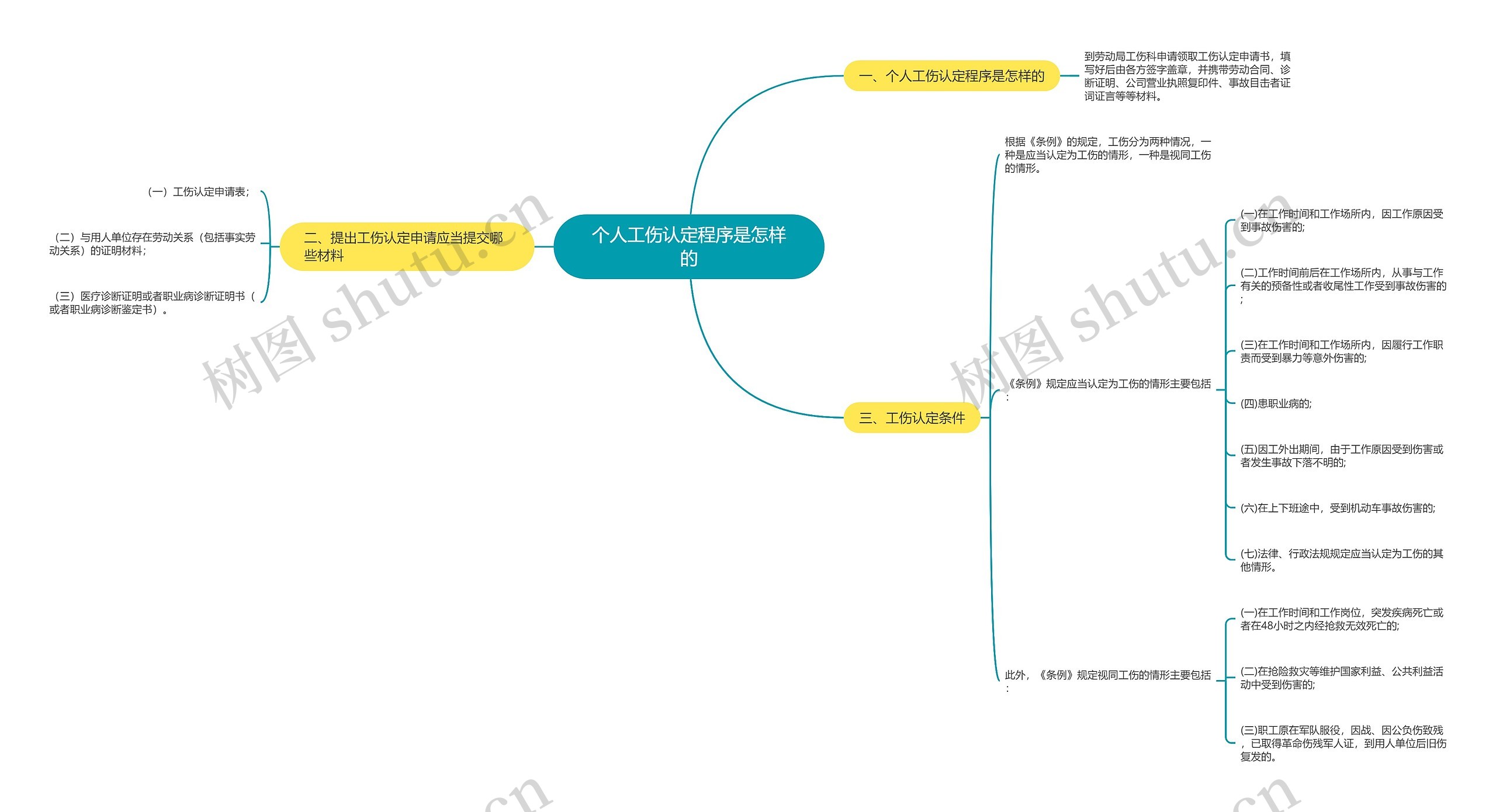 个人工伤认定程序是怎样的思维导图