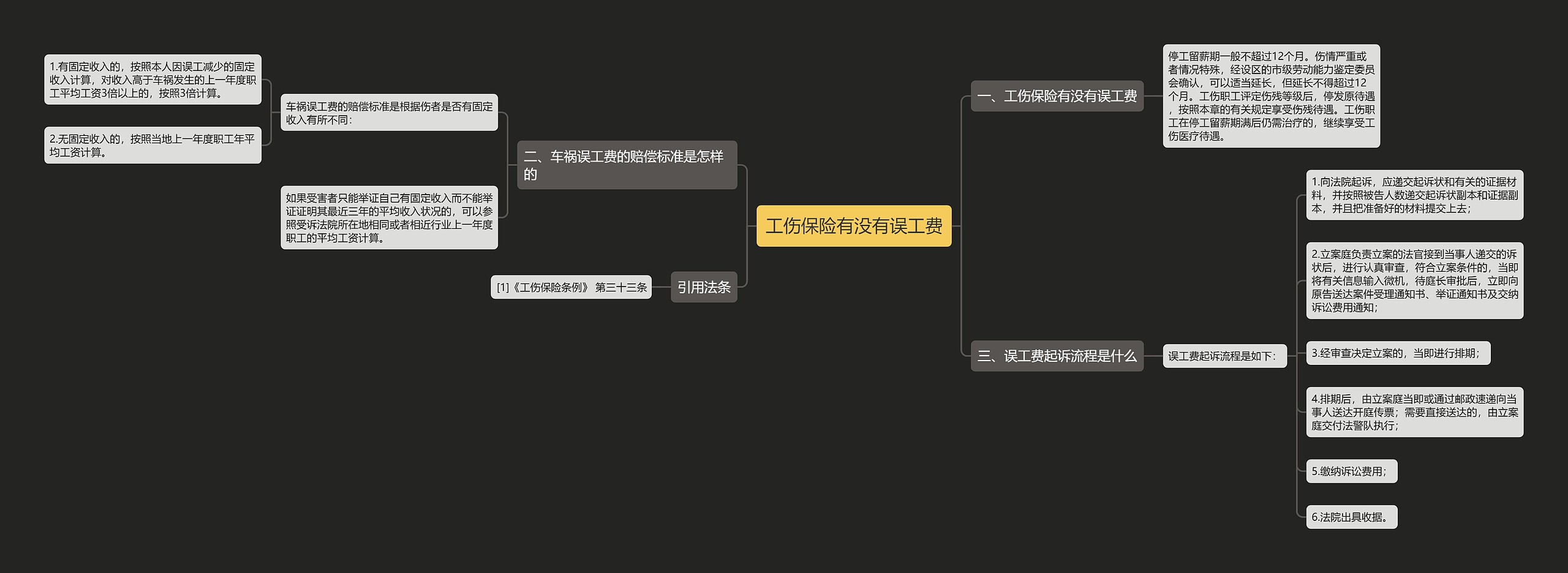 工伤保险有没有误工费思维导图