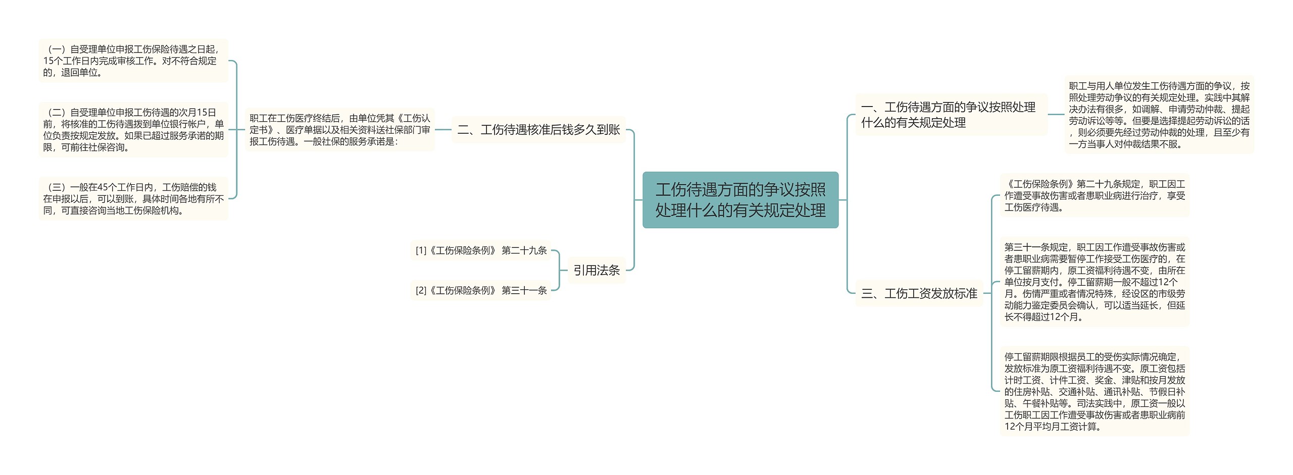 工伤待遇方面的争议按照处理什么的有关规定处理思维导图