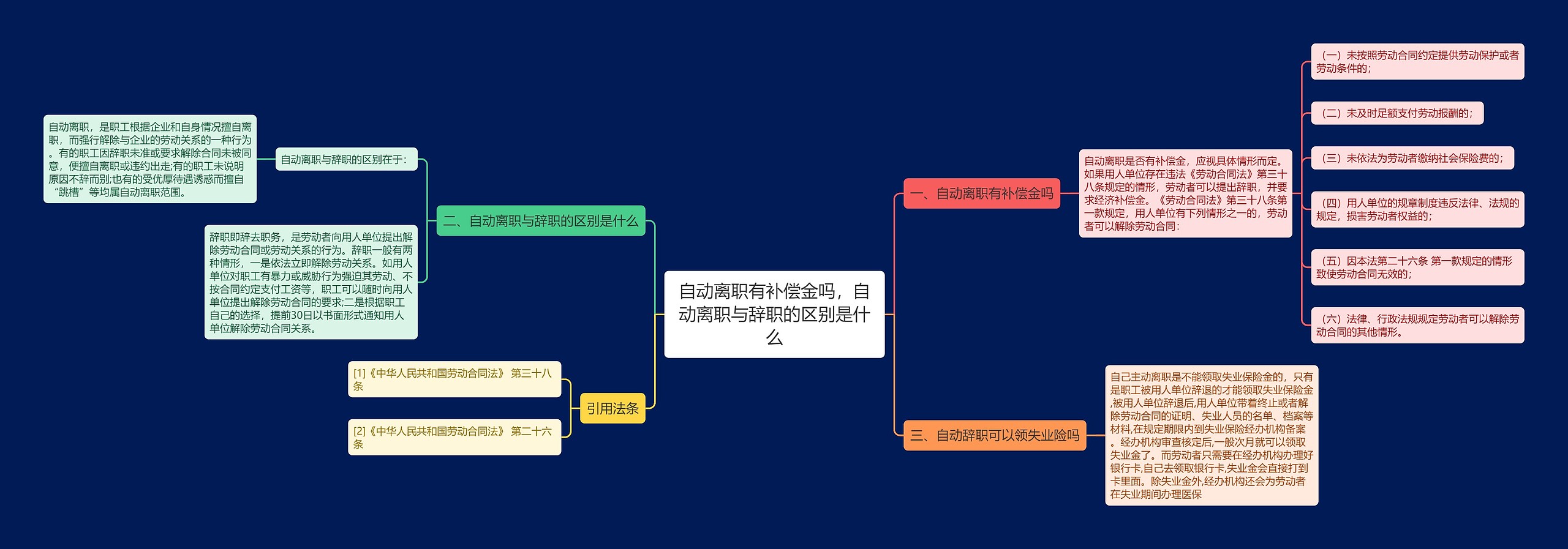 自动离职有补偿金吗，自动离职与辞职的区别是什么思维导图