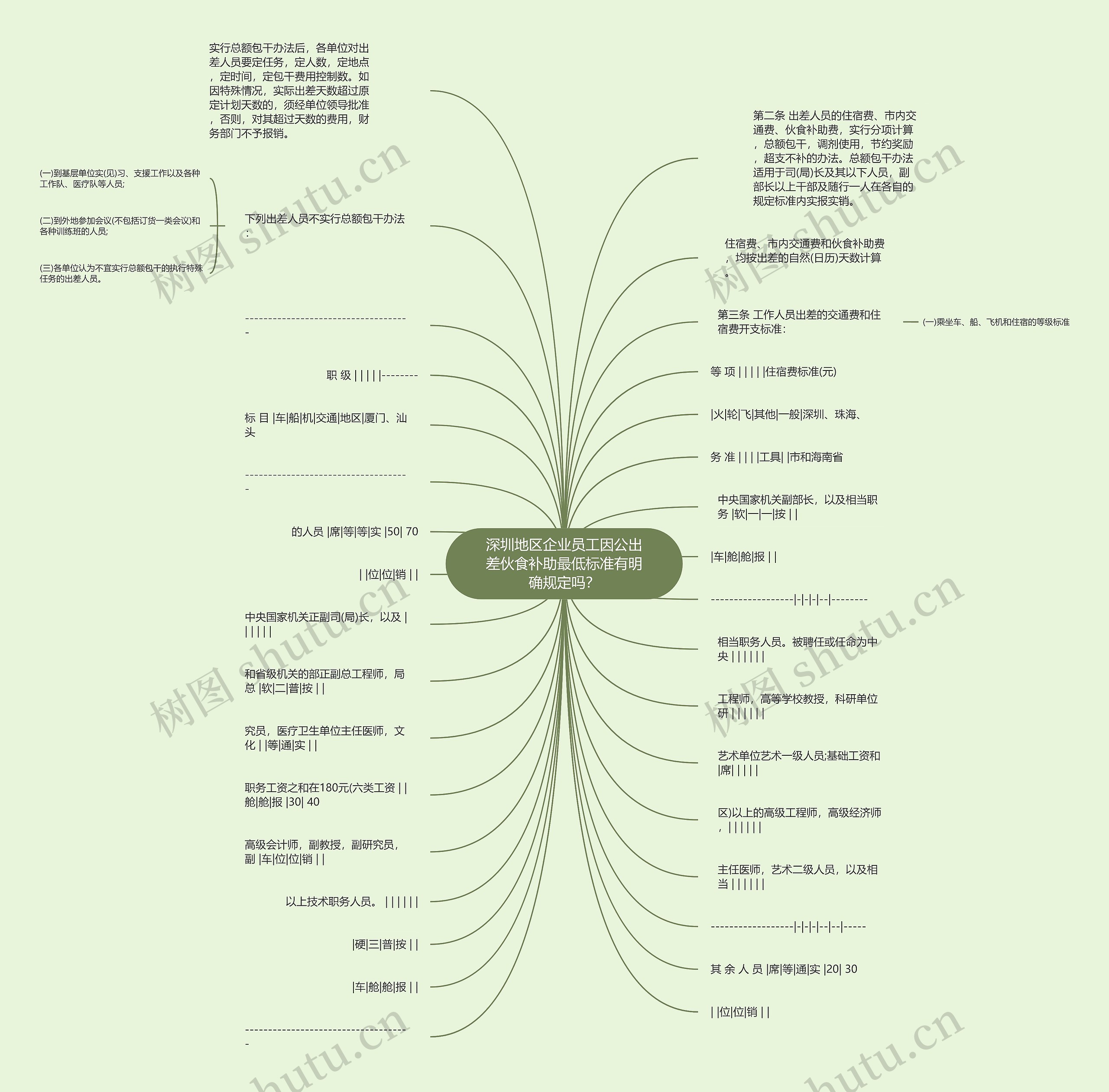 深圳地区企业员工因公出差伙食补助最低标准有明确规定吗？思维导图