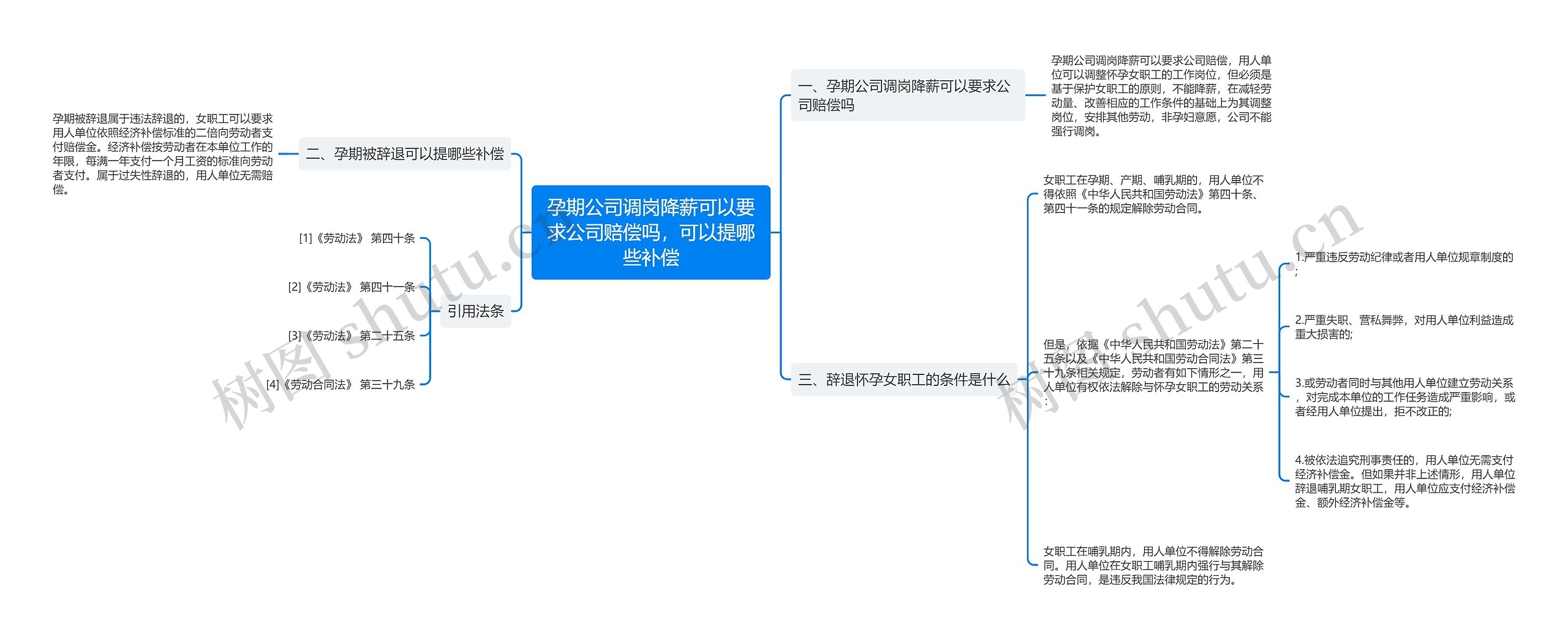 孕期公司调岗降薪可以要求公司赔偿吗，可以提哪些补偿思维导图