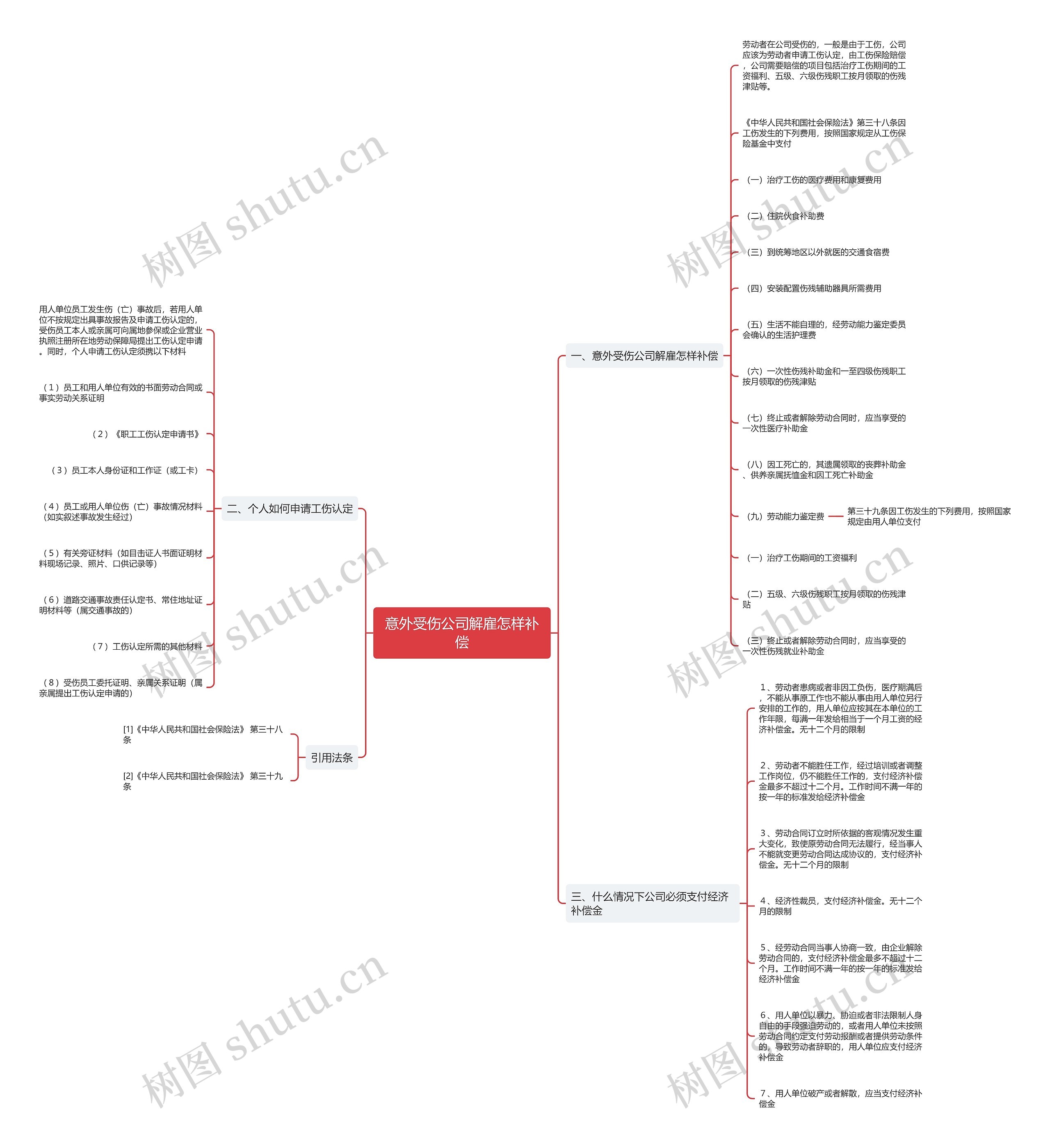意外受伤公司解雇怎样补偿思维导图