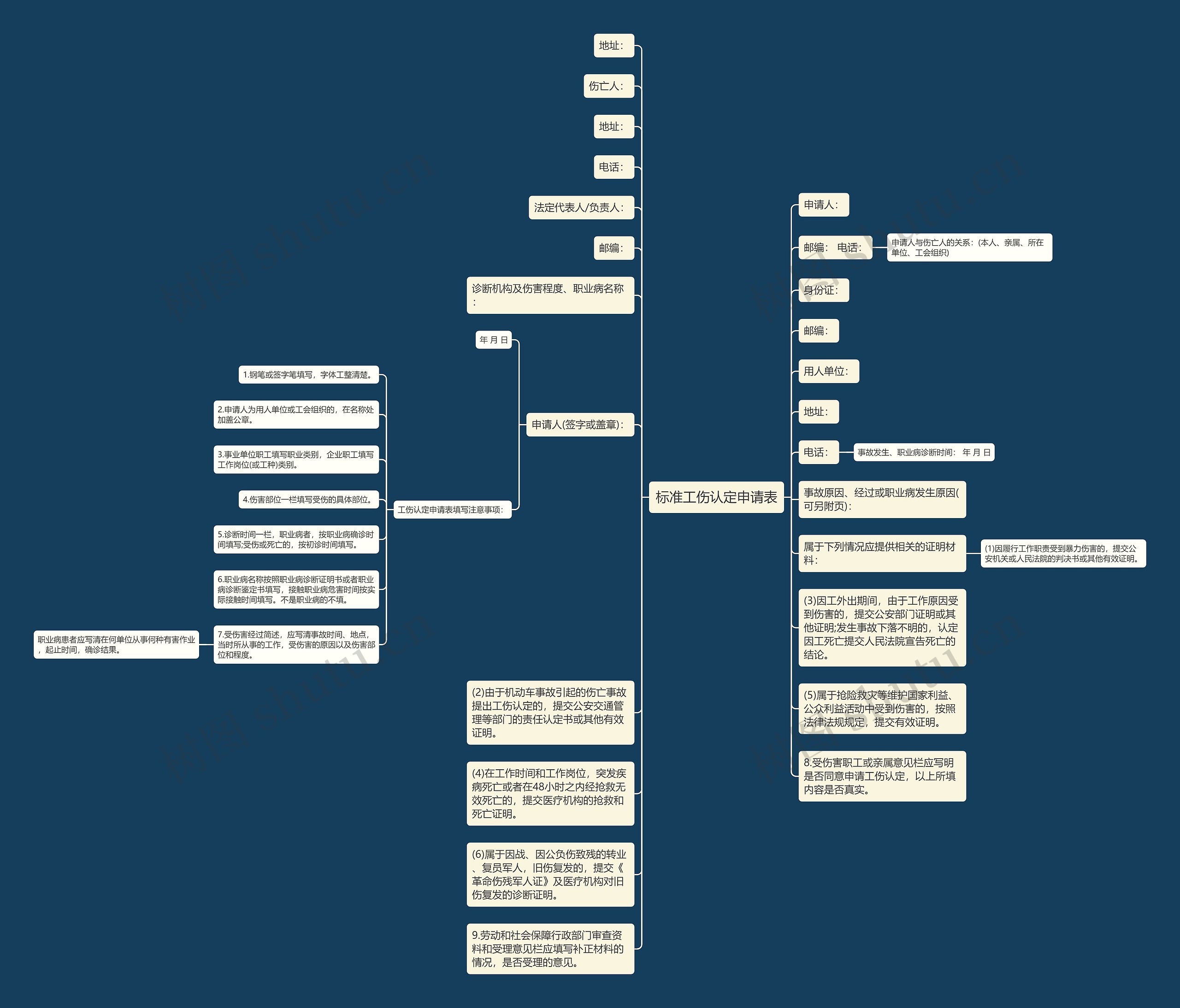 标准工伤认定申请表思维导图高清图 标准工伤认定申请表思维导图