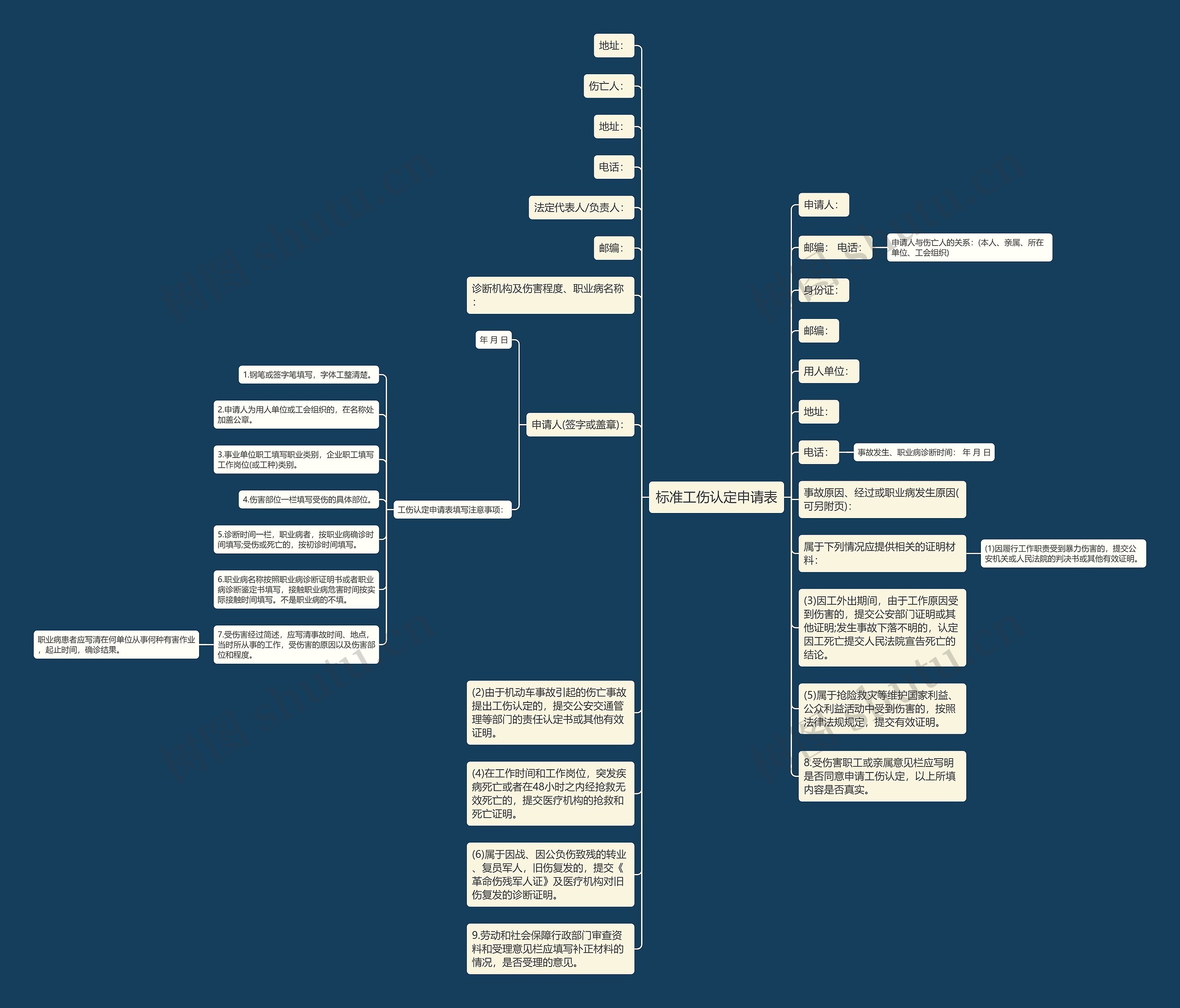 标准工伤认定申请表思维导图