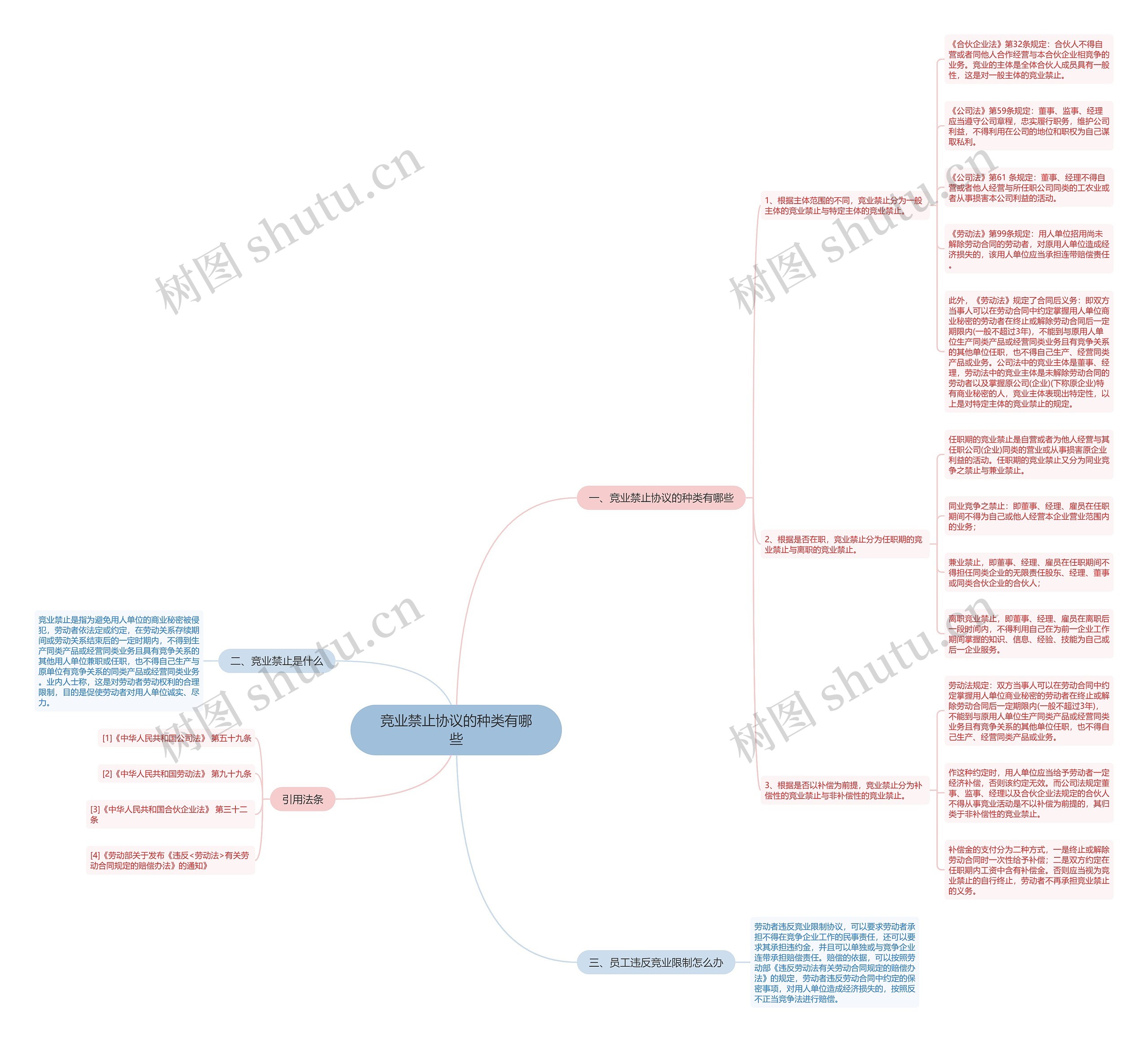竞业禁止协议的种类有哪些思维导图