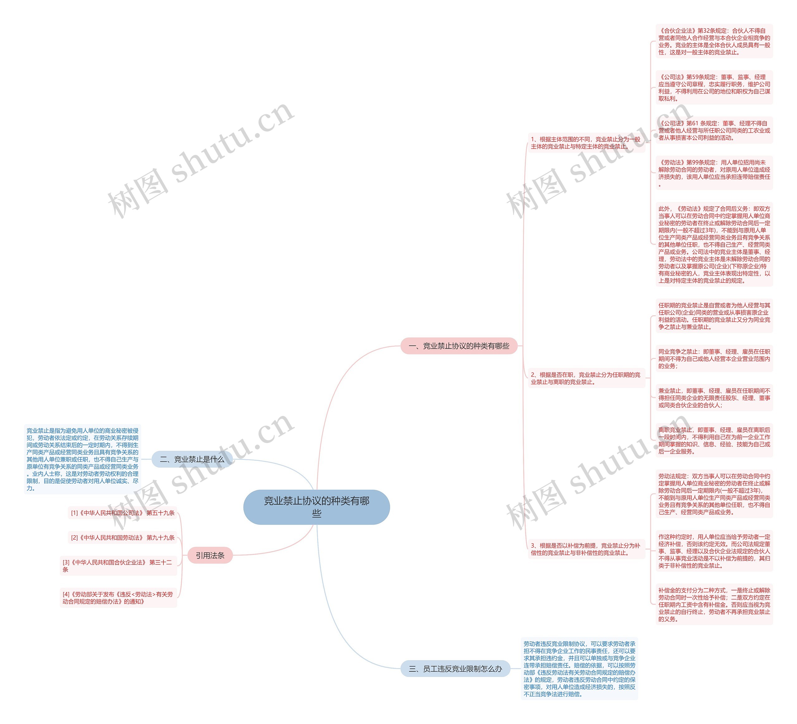 竞业禁止协议的种类有哪些 竞业禁止协议的种类有哪些