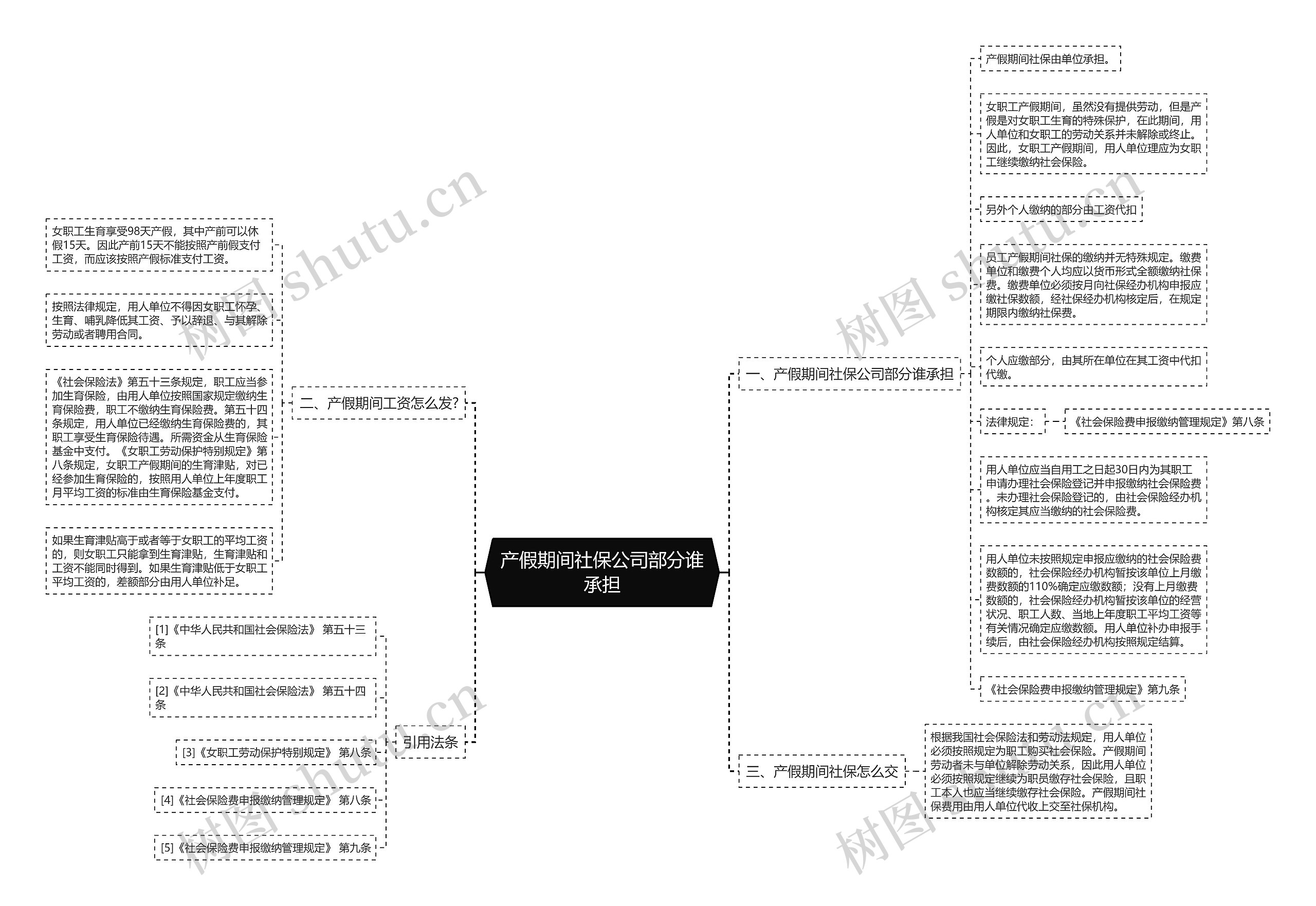 产假期间社保公司部分谁承担思维导图