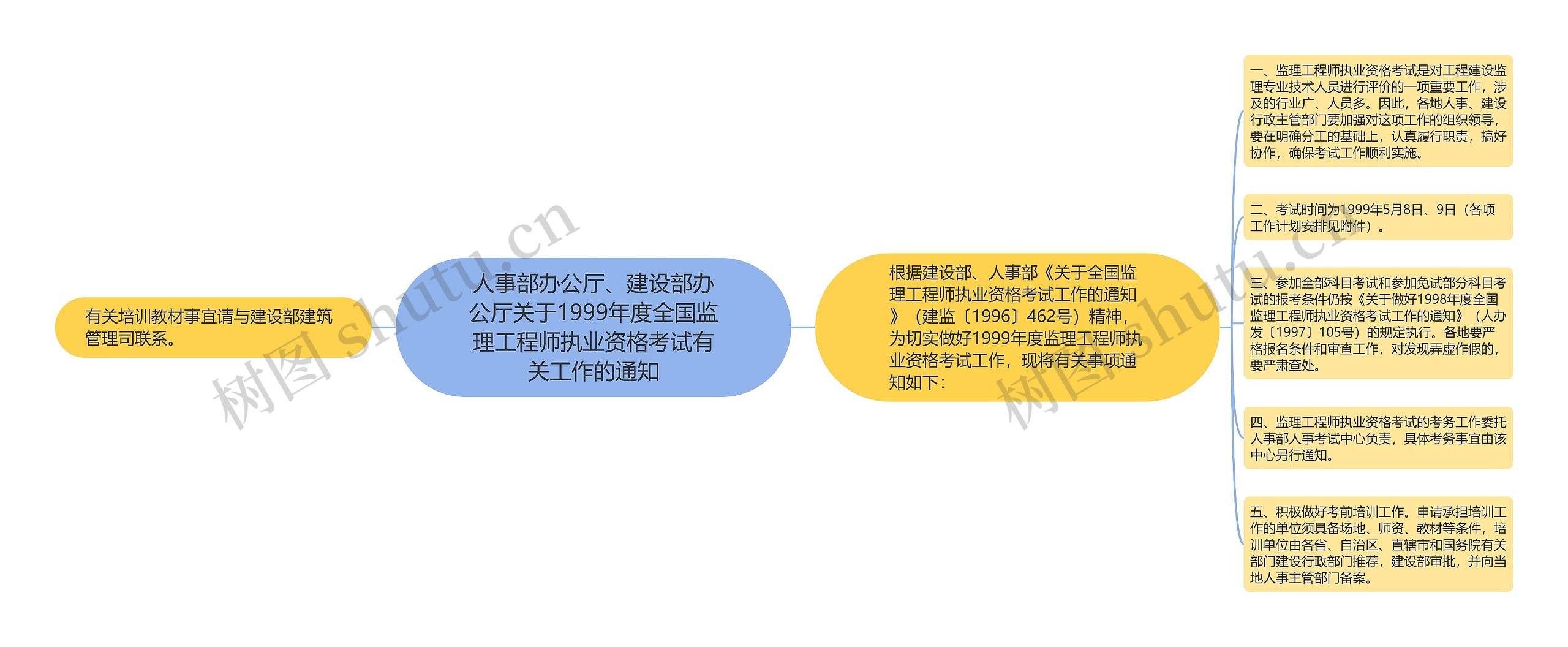 人事部办公厅、建设部办公厅关于1999年度全国监理工程师执业资格考试有关工作的通知思维导图