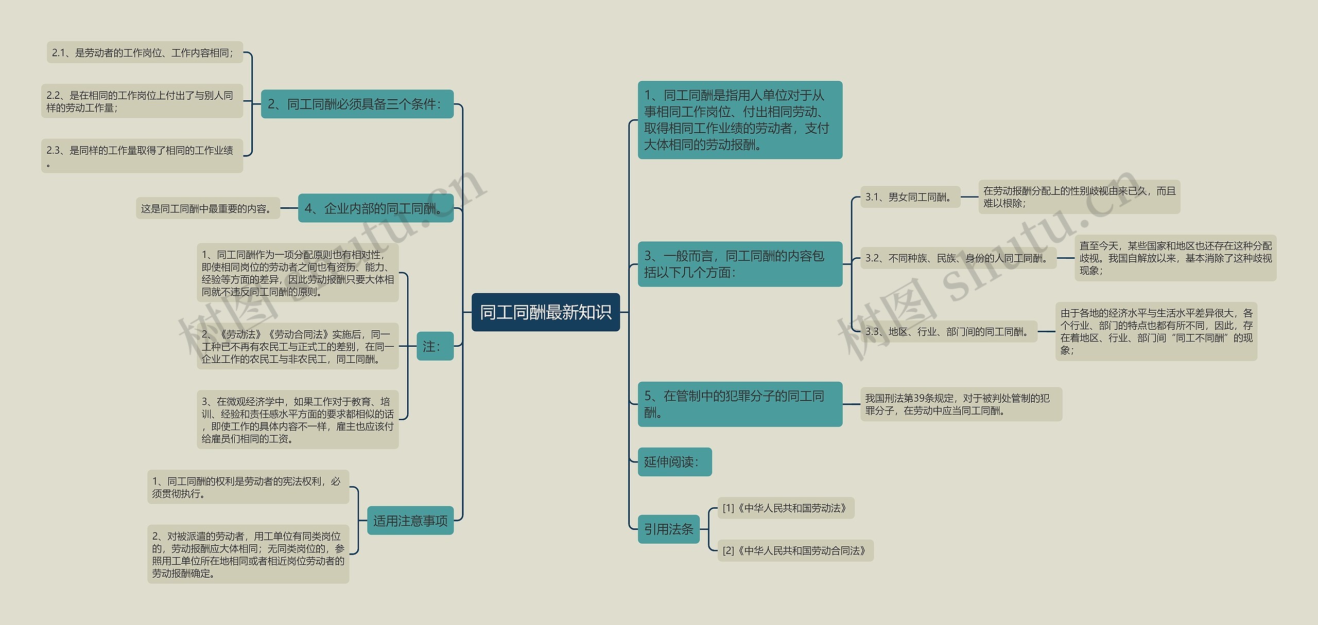 同工同酬最新知识思维导图