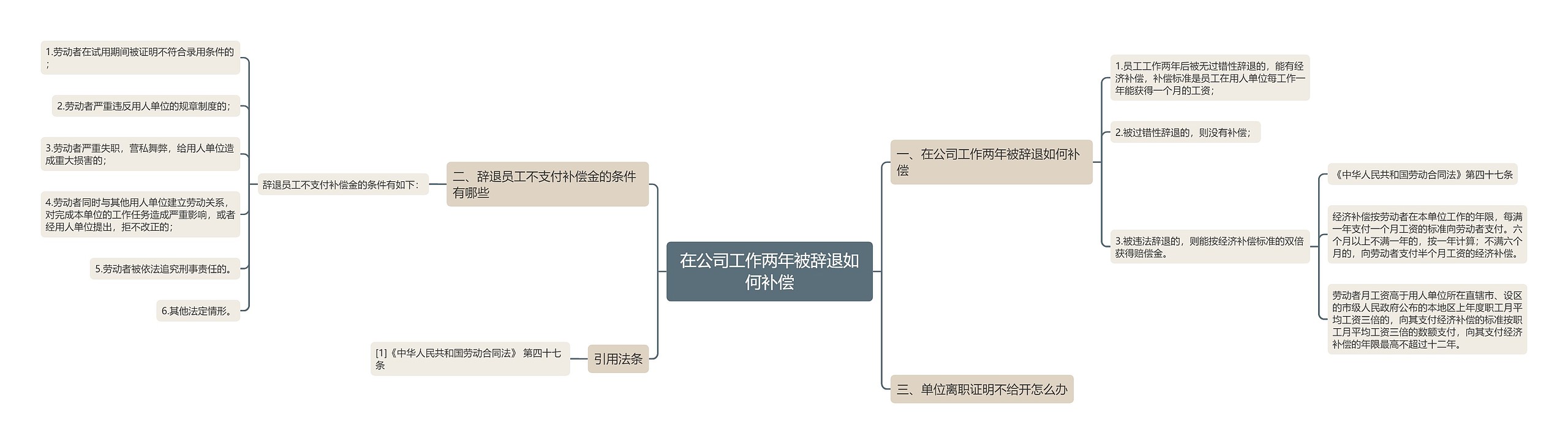 在公司工作两年被辞退如何补偿思维导图