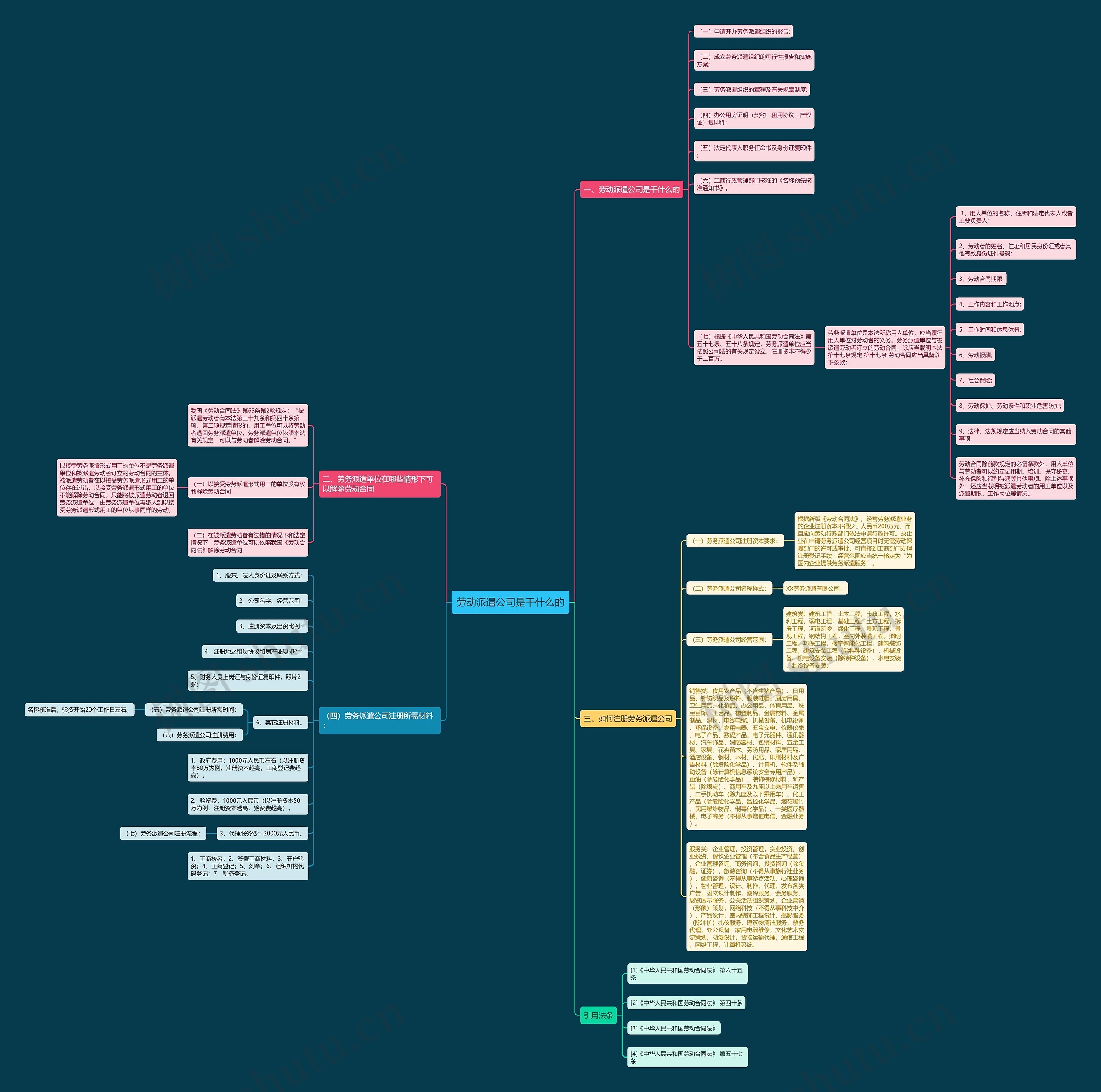 劳动派遣公司是干什么的思维导图