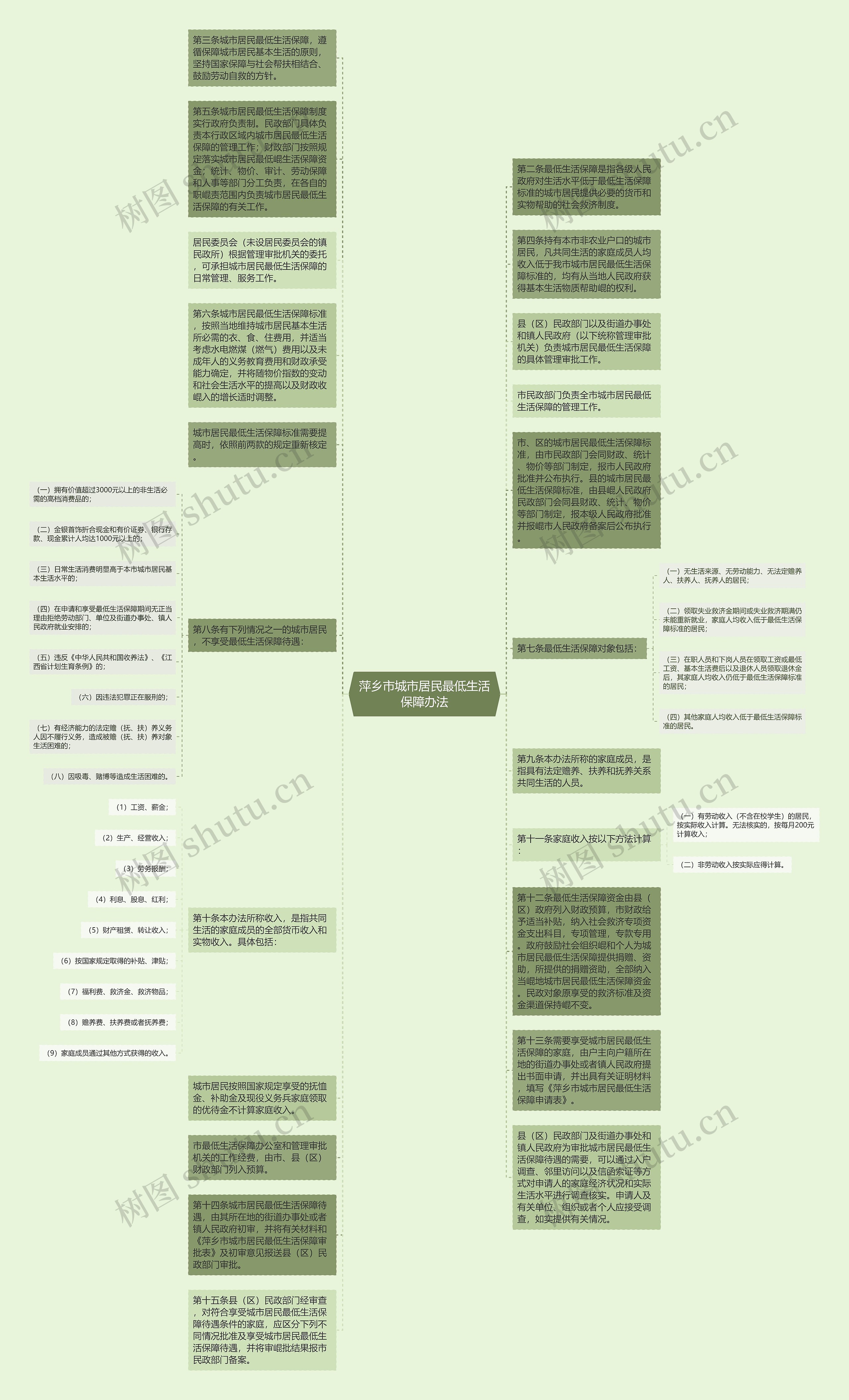 萍乡市城市居民最低生活保障办法思维导图