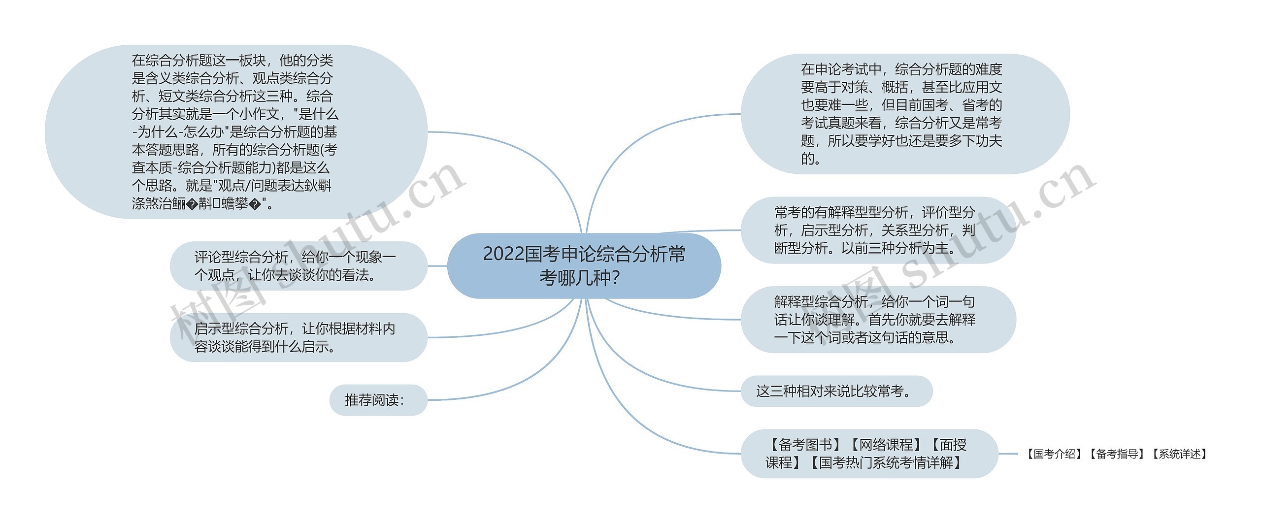 2022国考申论综合分析常考哪几种？思维导图