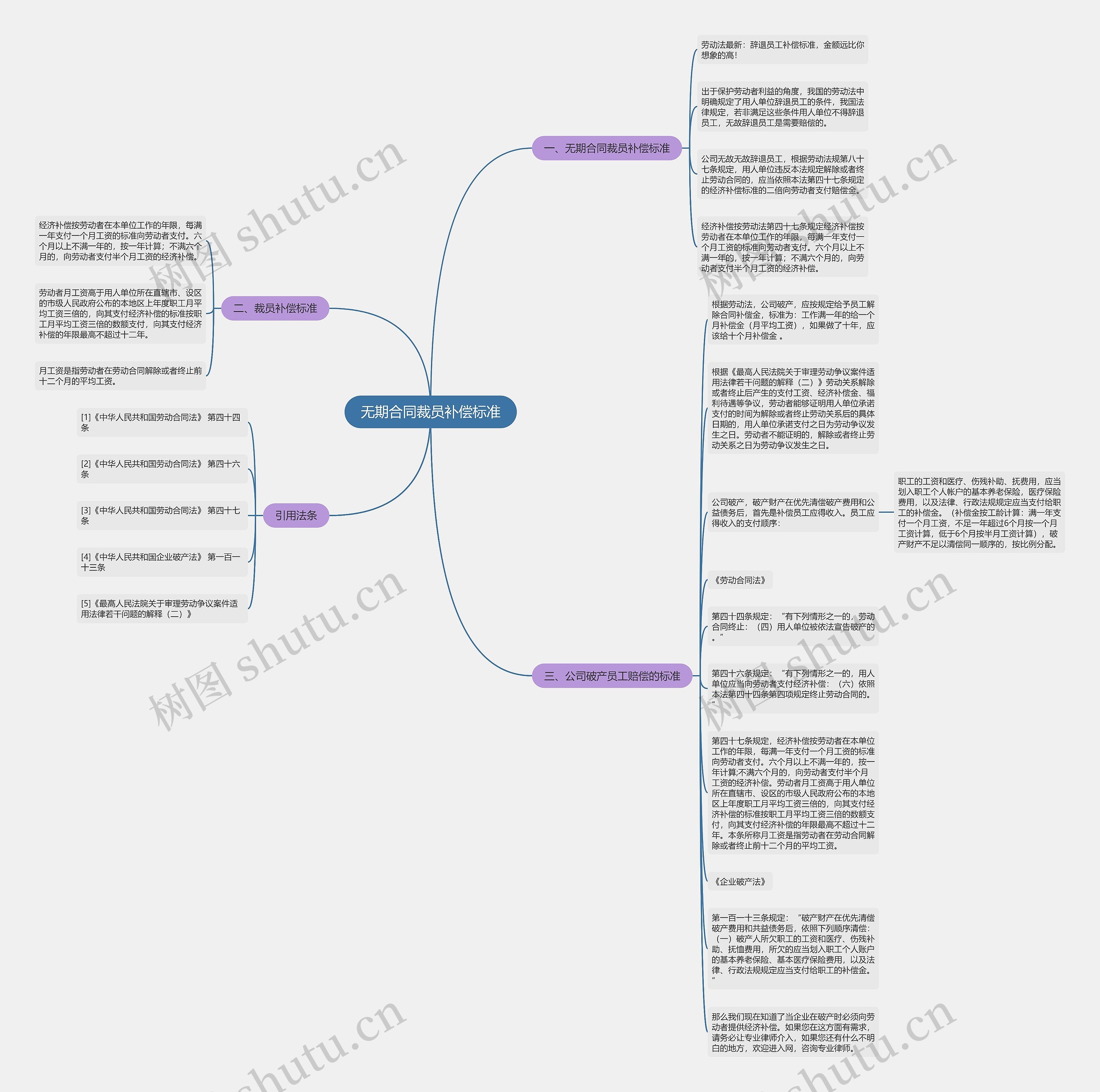 无期合同裁员补偿标准思维导图
