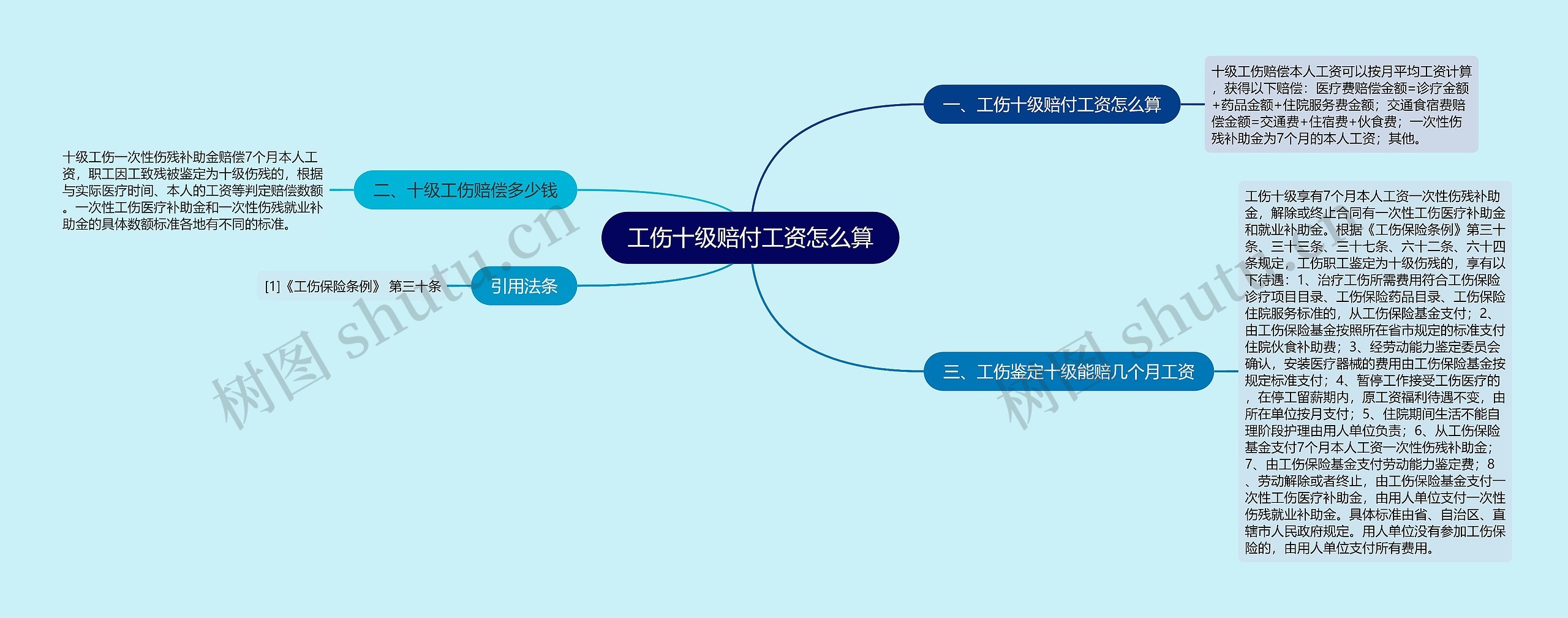 工伤十级赔付工资怎么算思维导图