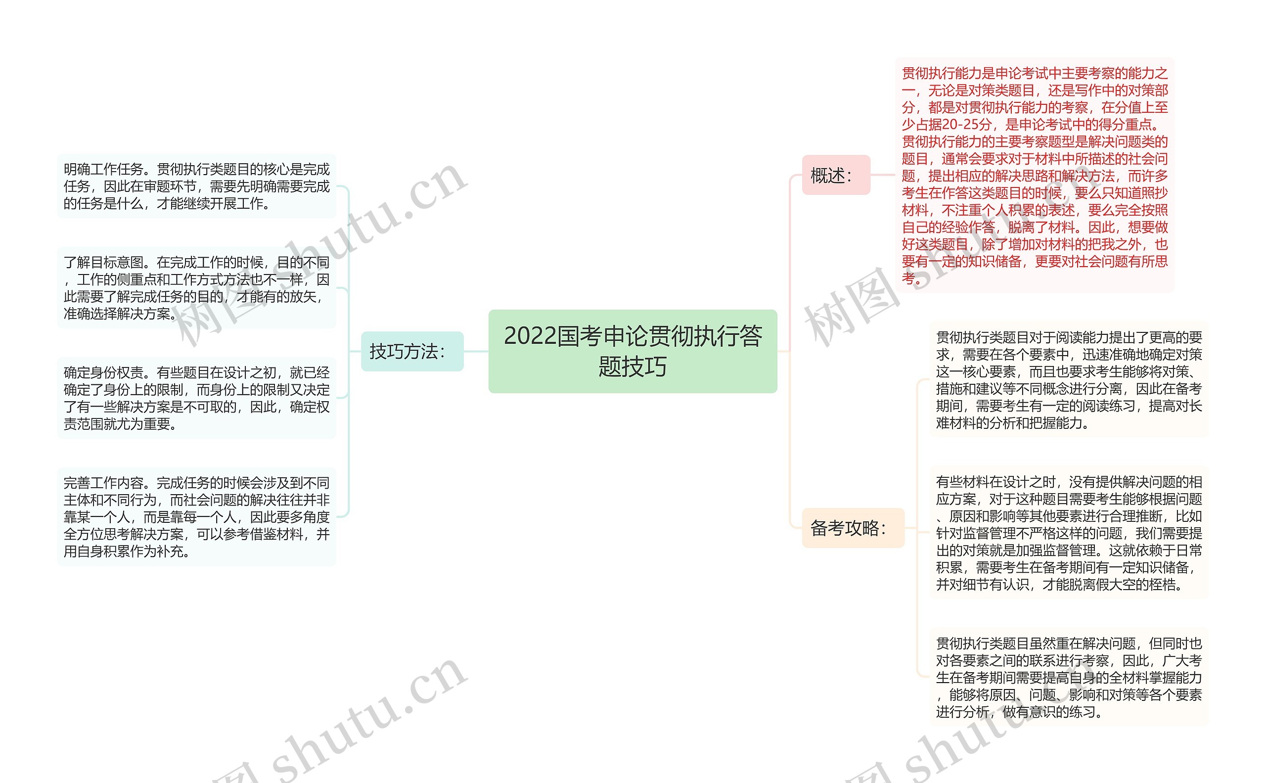 2022国考申论贯彻执行答题技巧思维导图