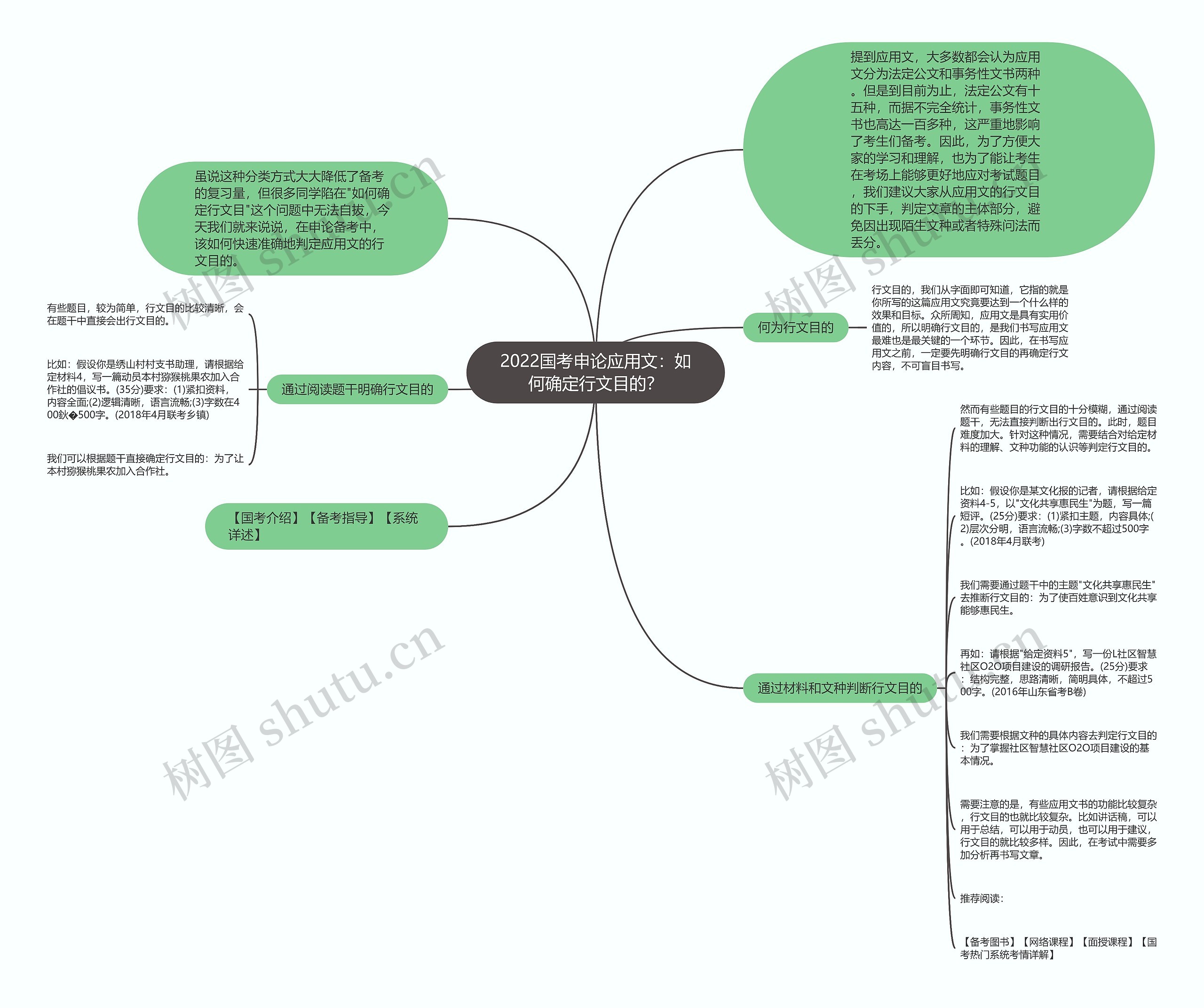 2022国考申论应用文：如何确定行文目的？思维导图