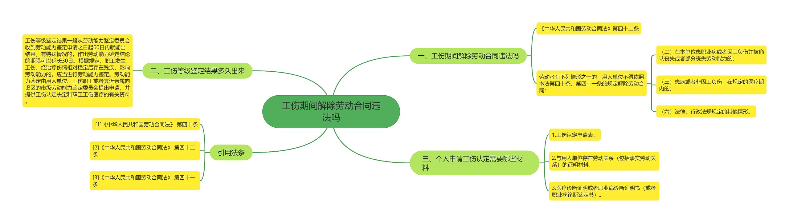 工伤期间解除劳动合同违法吗思维导图