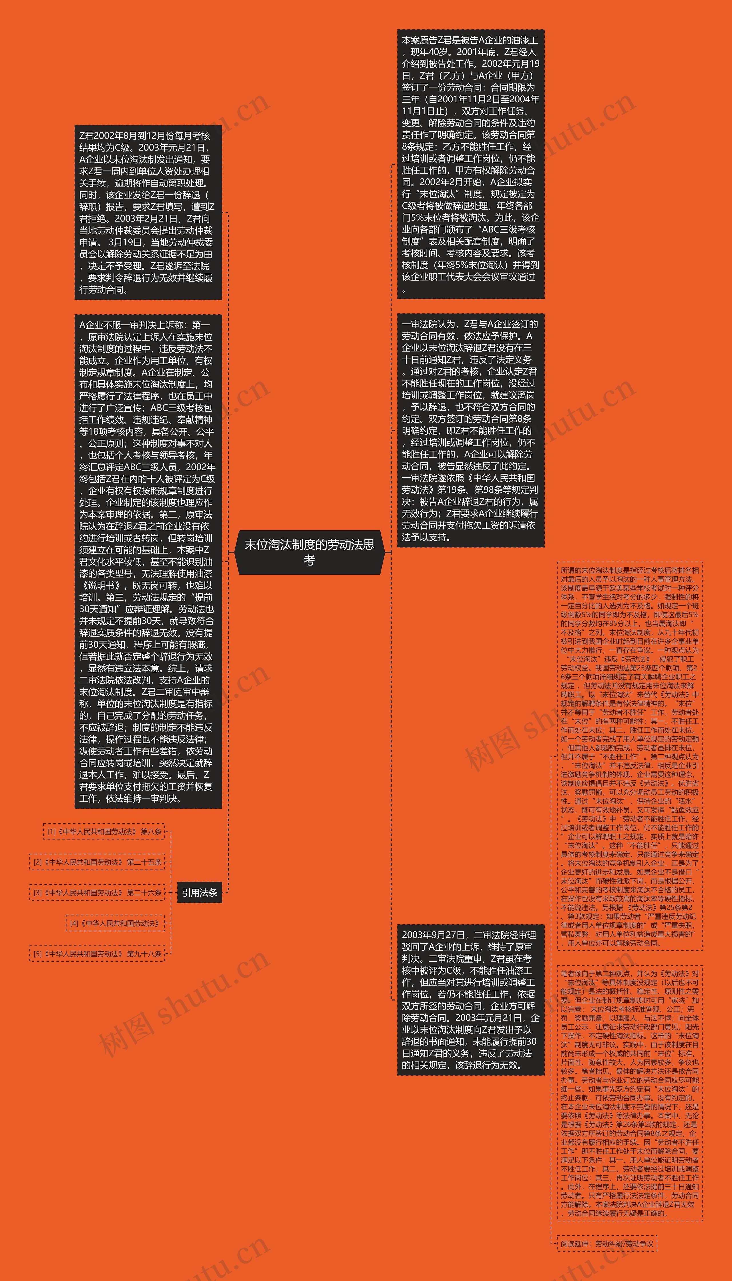 末位淘汰制度的劳动法思考思维导图高清图 末位淘汰制度的劳动法思考思维导图