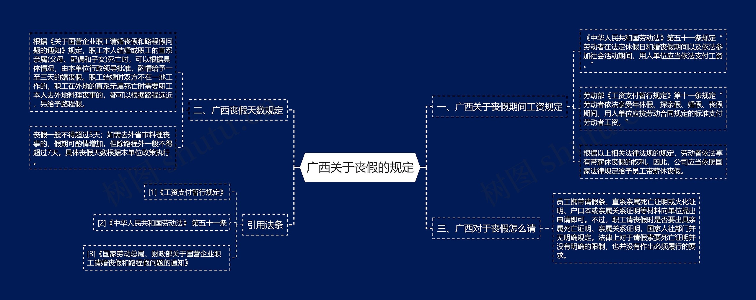 广西关于丧假的规定思维导图