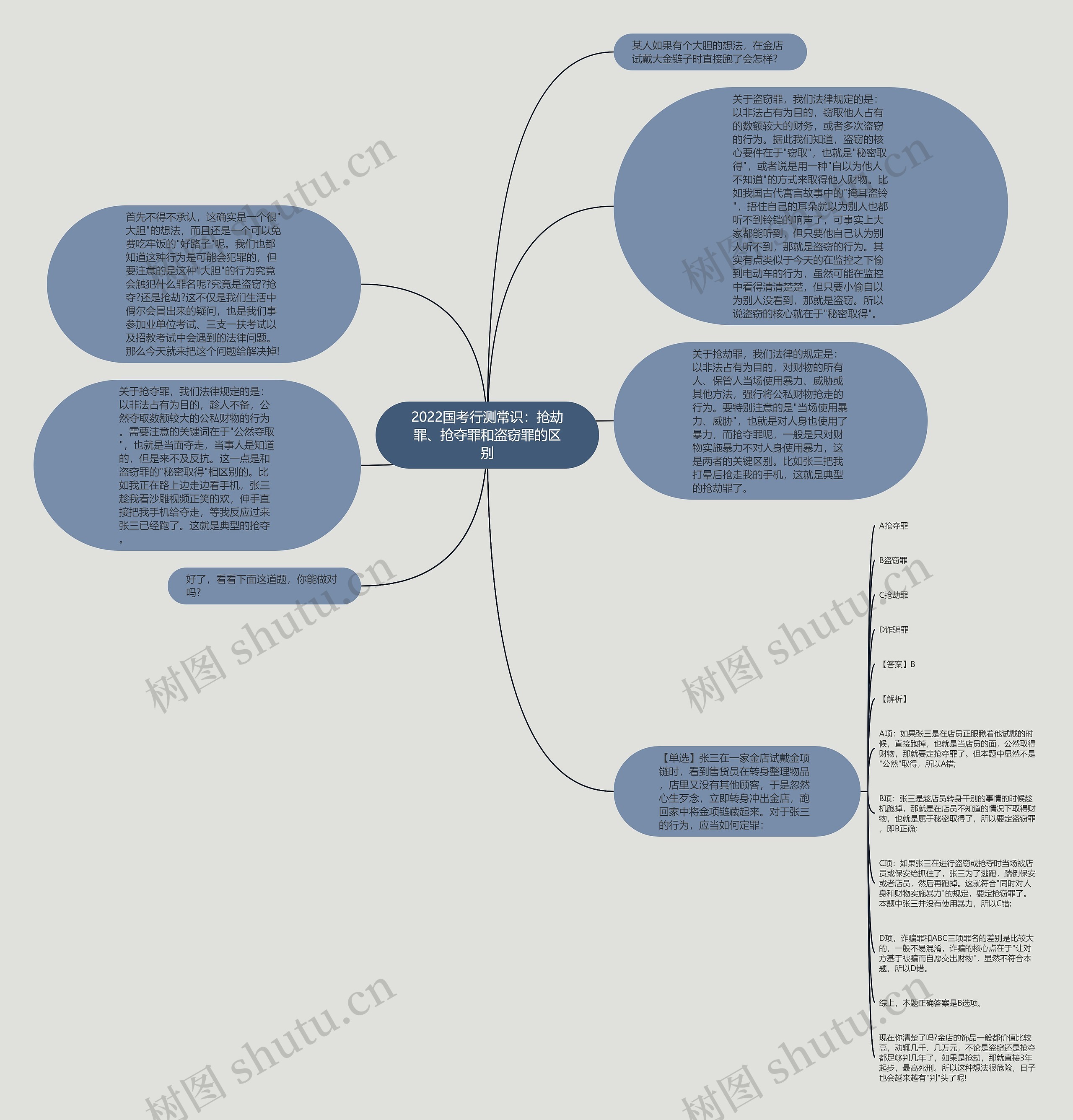 2022国考行测常识：抢劫罪、抢夺罪和盗窃罪的区别思维导图