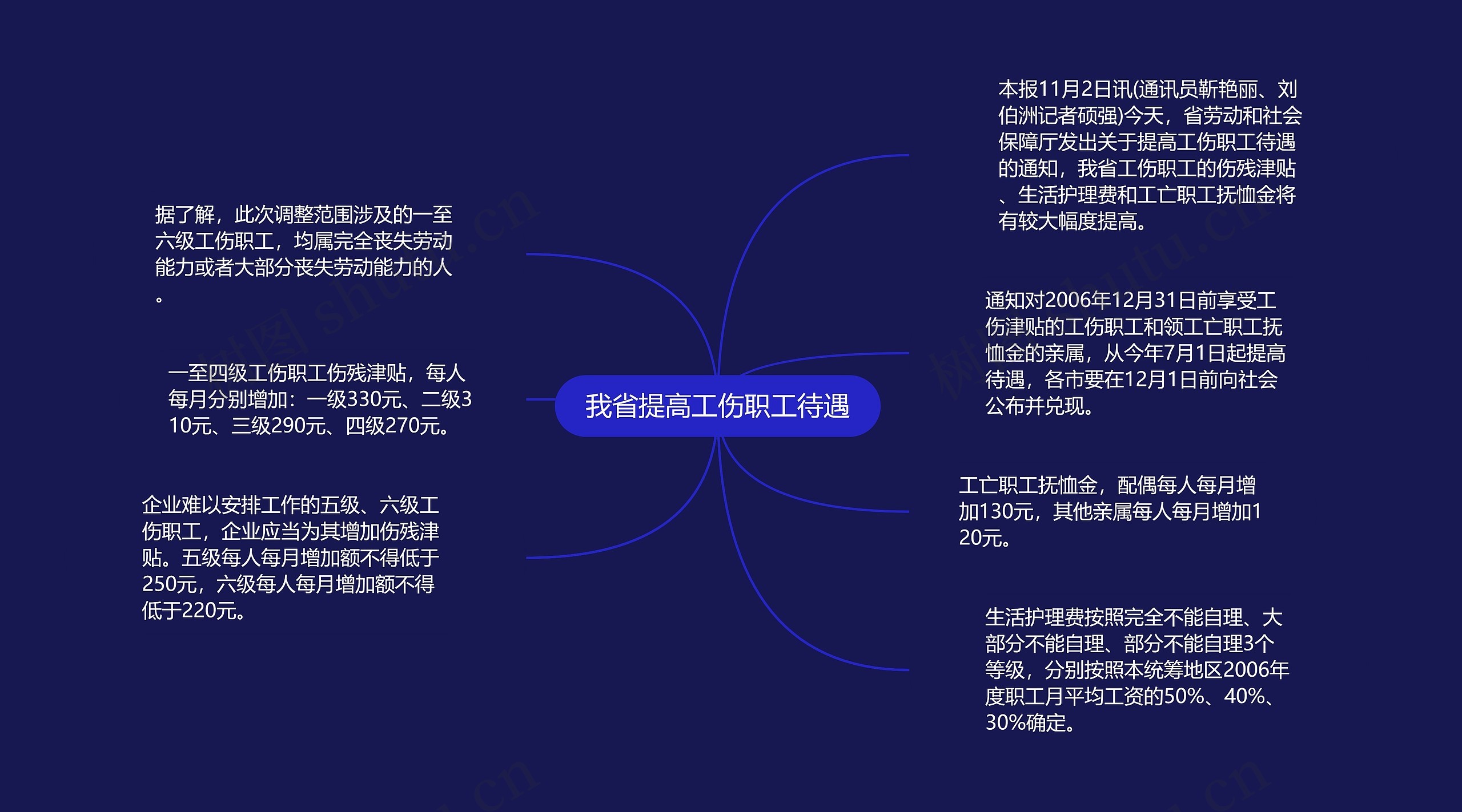 我省提高工伤职工待遇思维导图