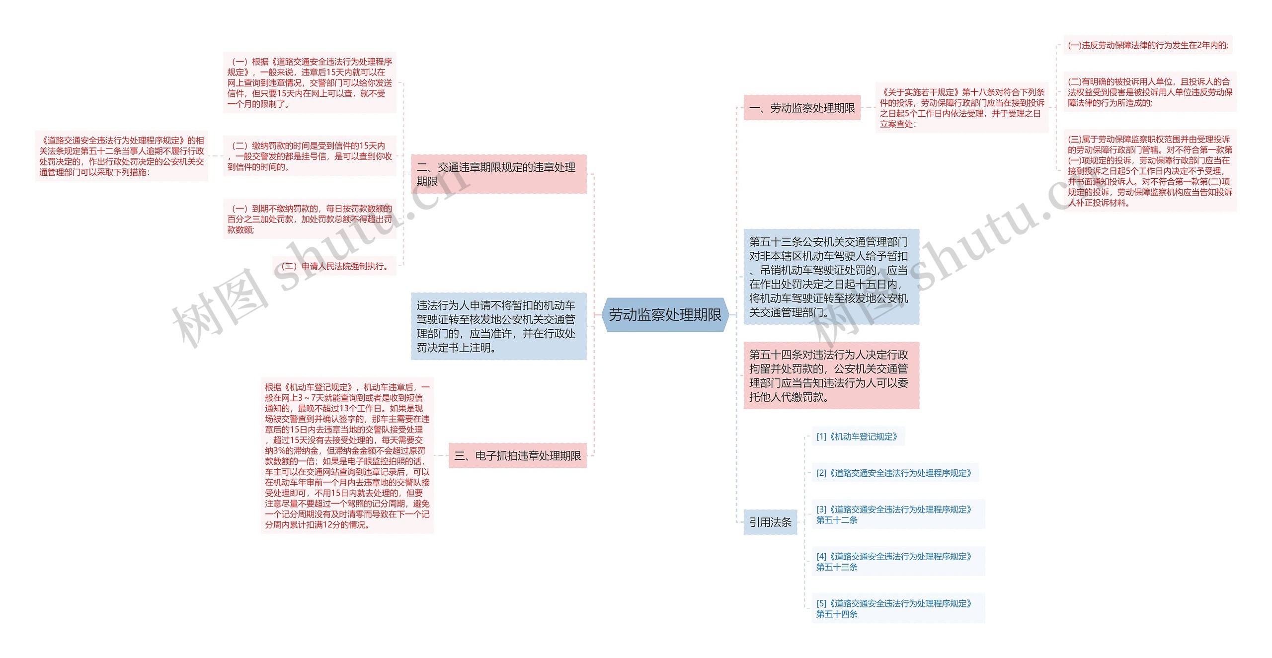 劳动监察处理期限思维导图