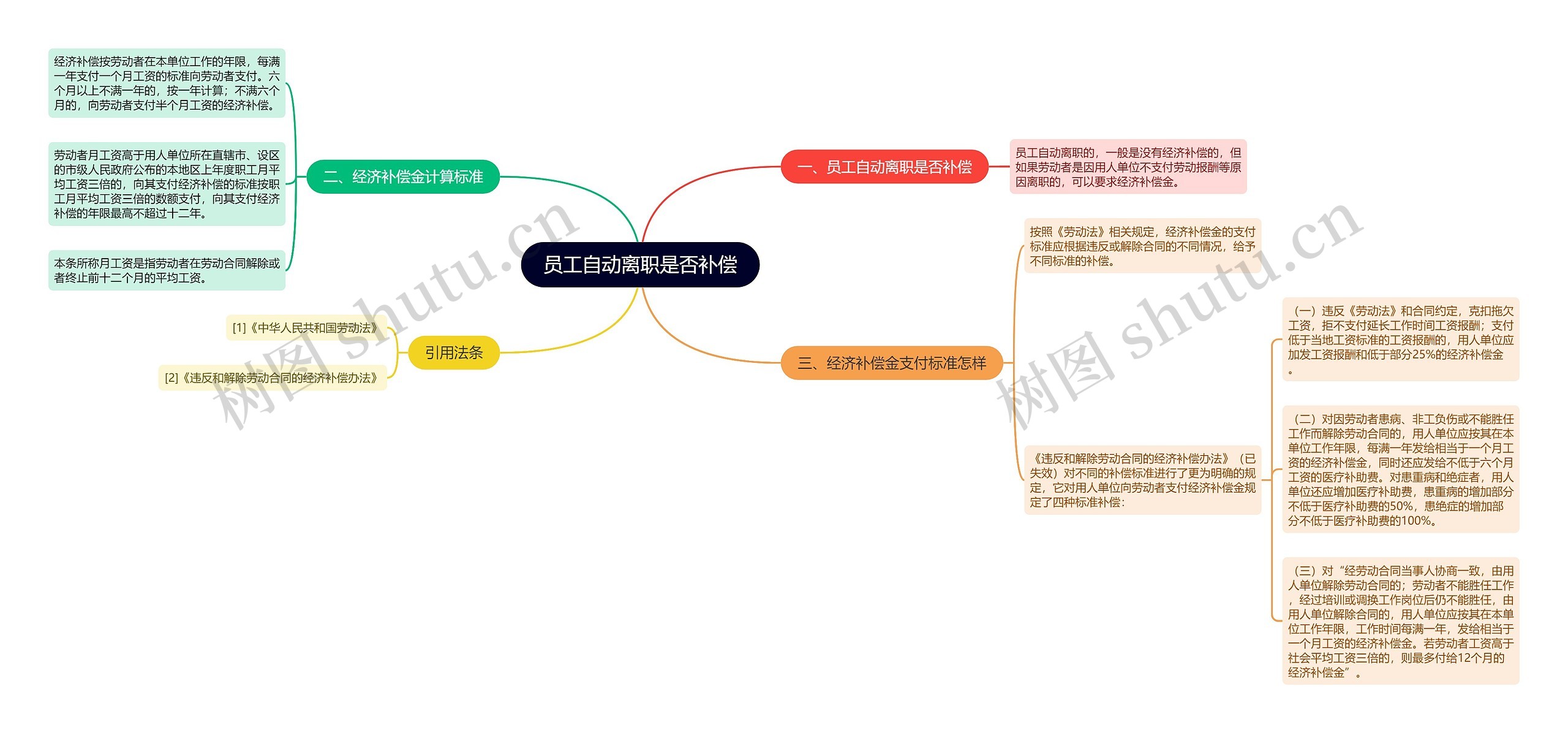 员工自动离职是否补偿思维导图