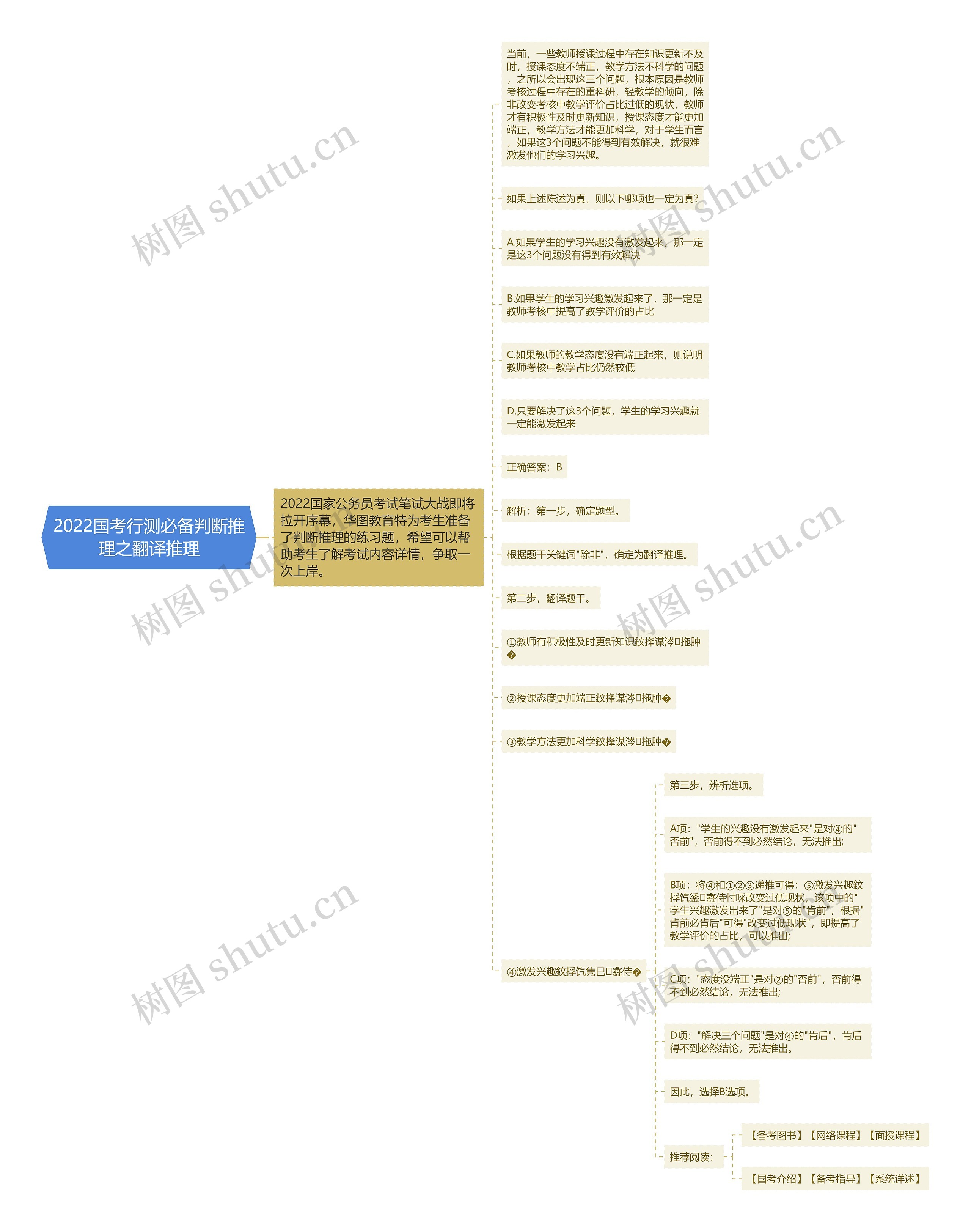 2022国考行测必备判断推理之翻译推理思维导图