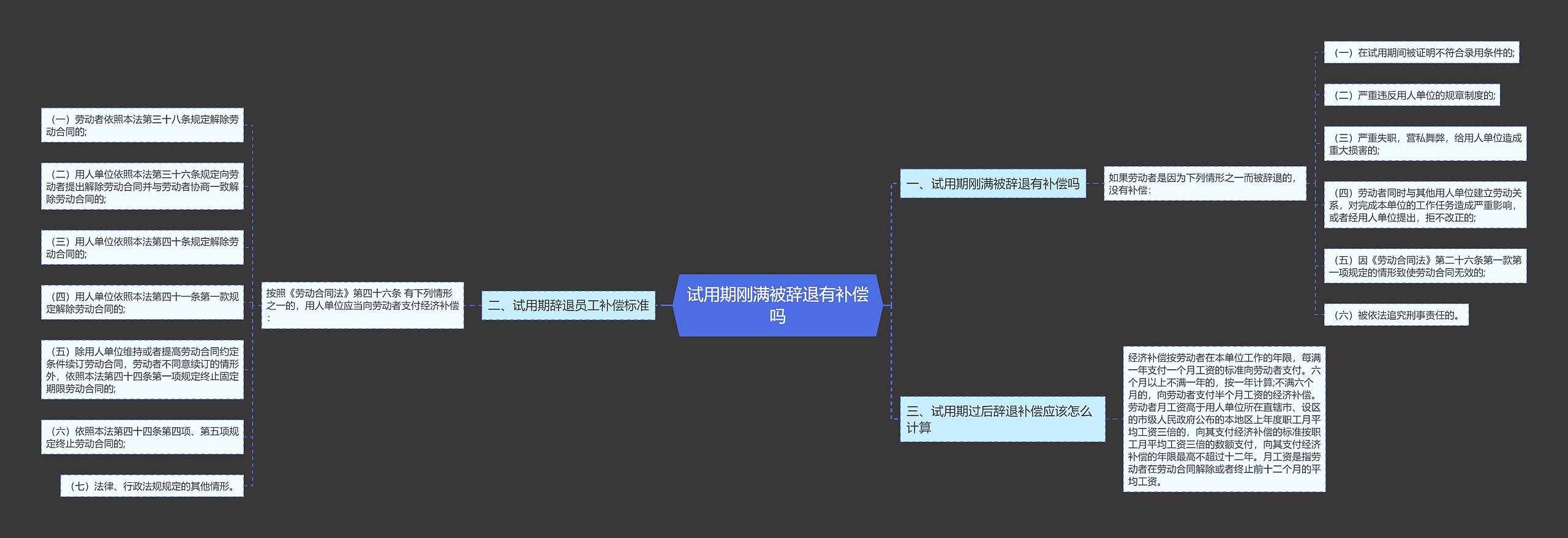 试用期刚满被辞退有补偿吗