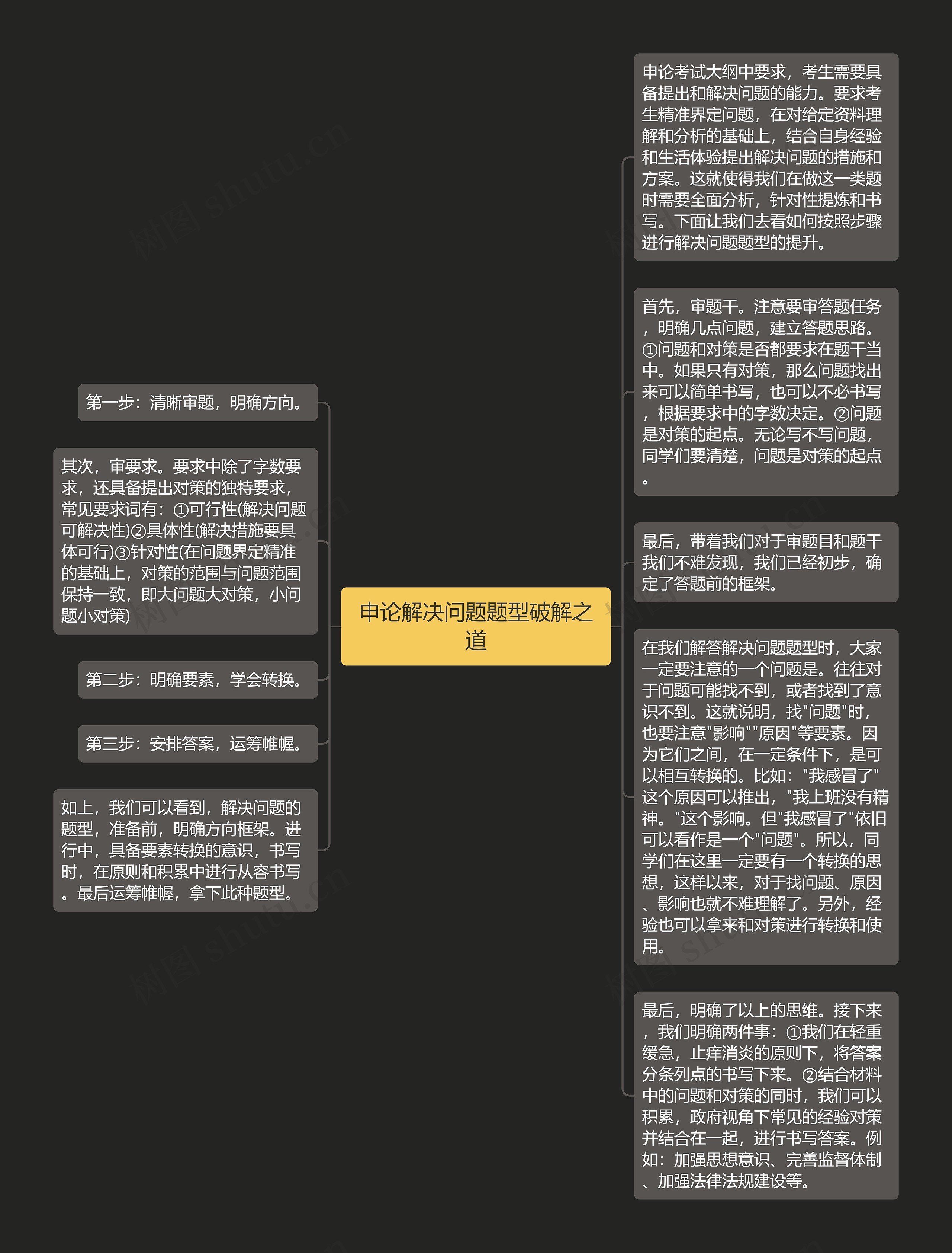 申论解决问题题型破解之道思维导图