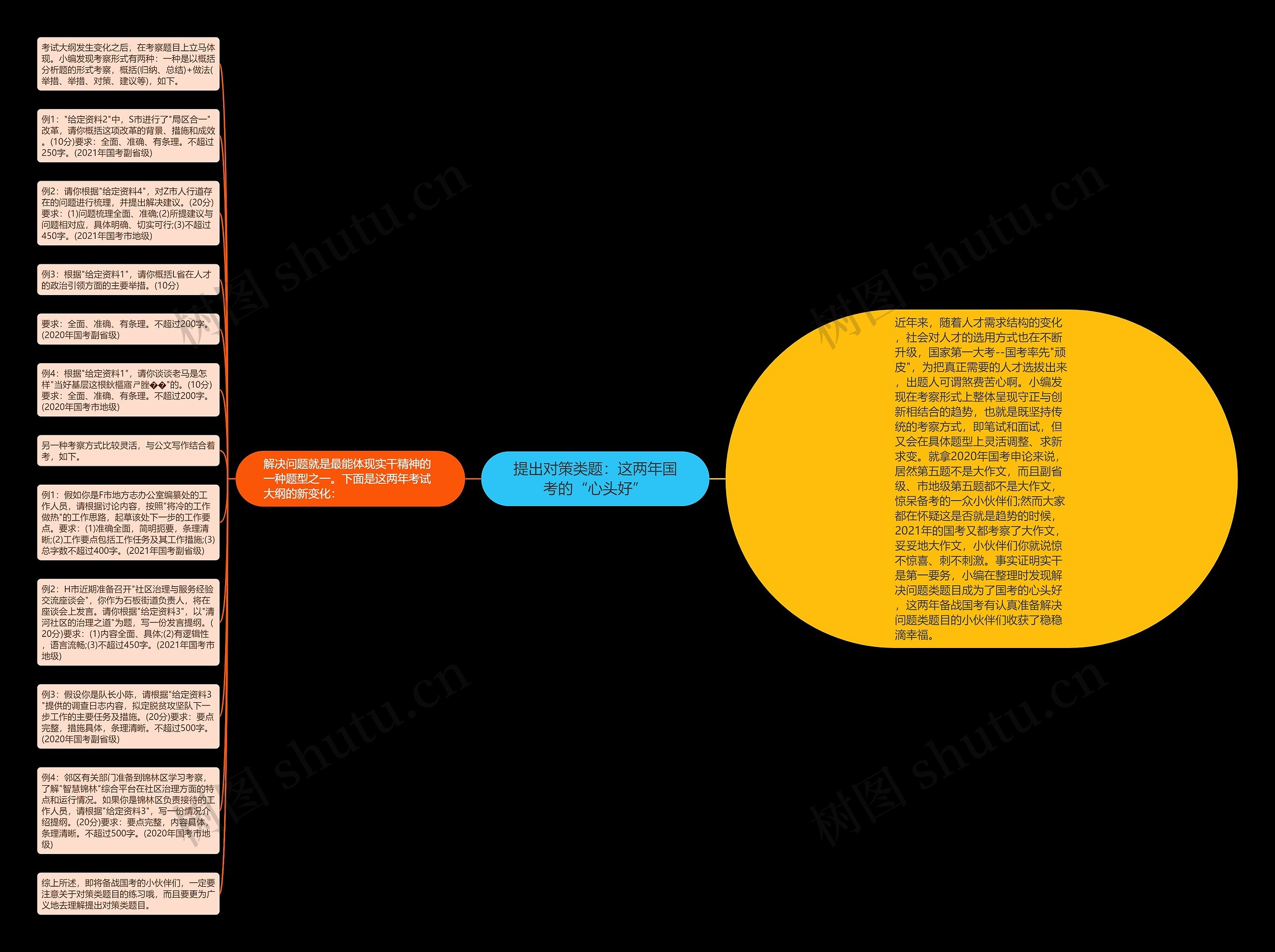 提出对策类题：这两年国考的“心头好”思维导图